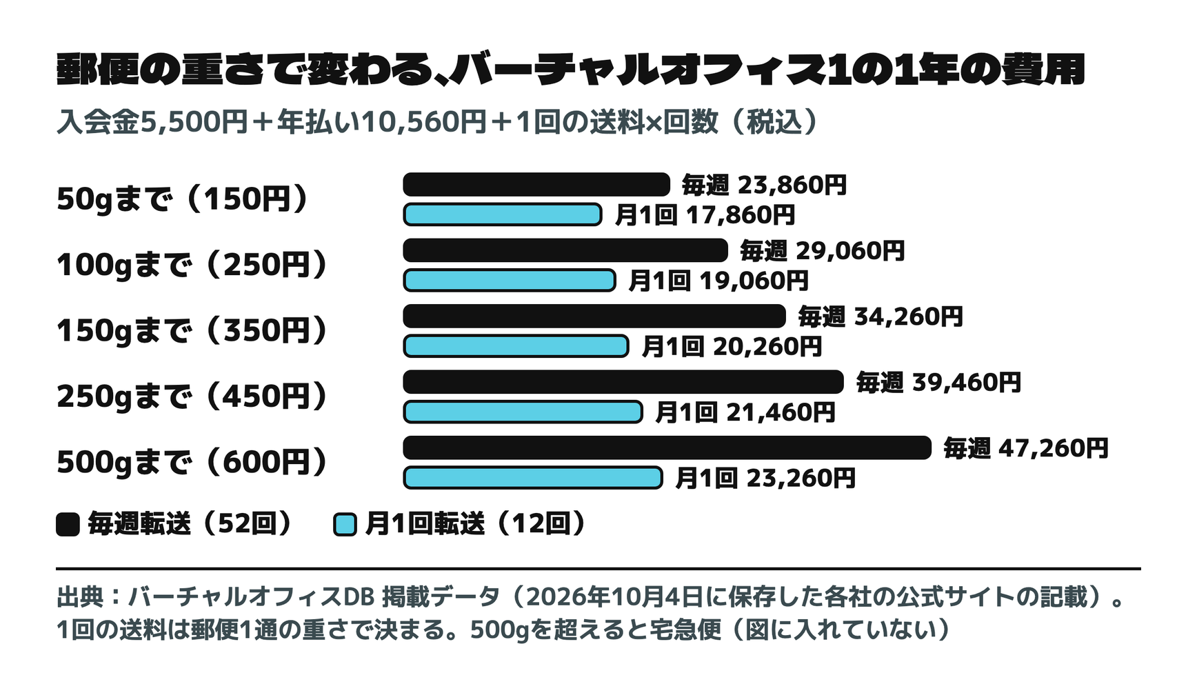 郵便の重さで変わる、バーチャルオフィス1の1年の費用