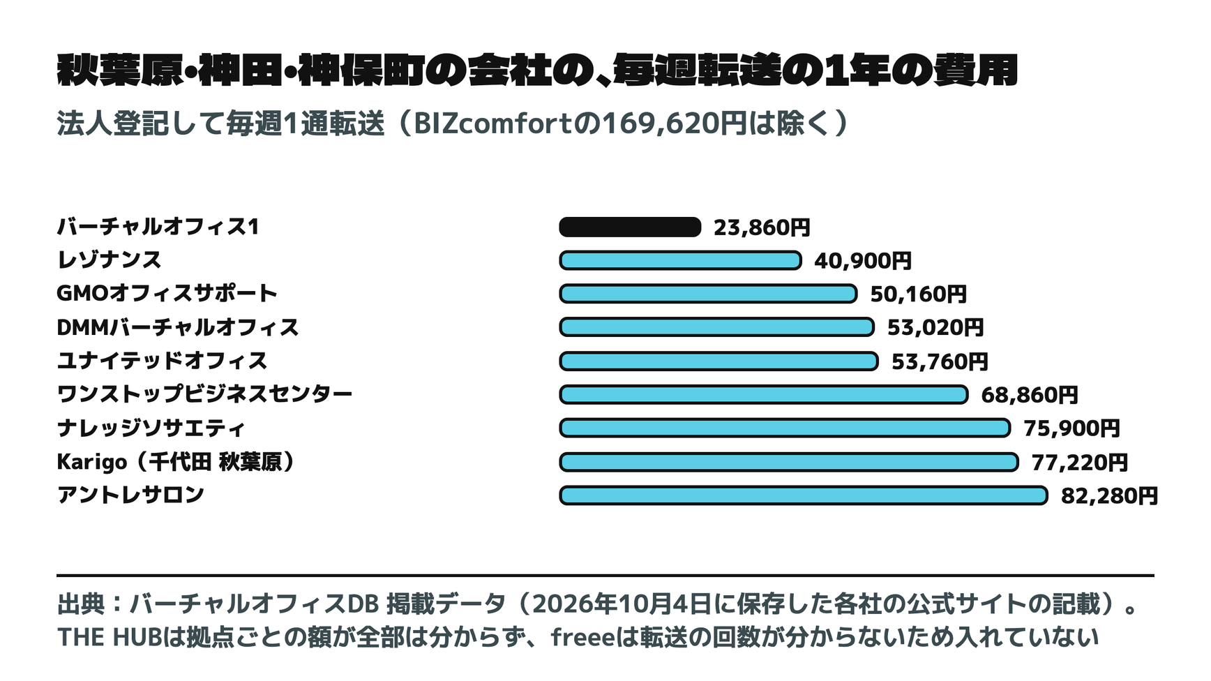 秋葉原・神田・神保町に店のある会社の、毎週転送したときの1年の費用