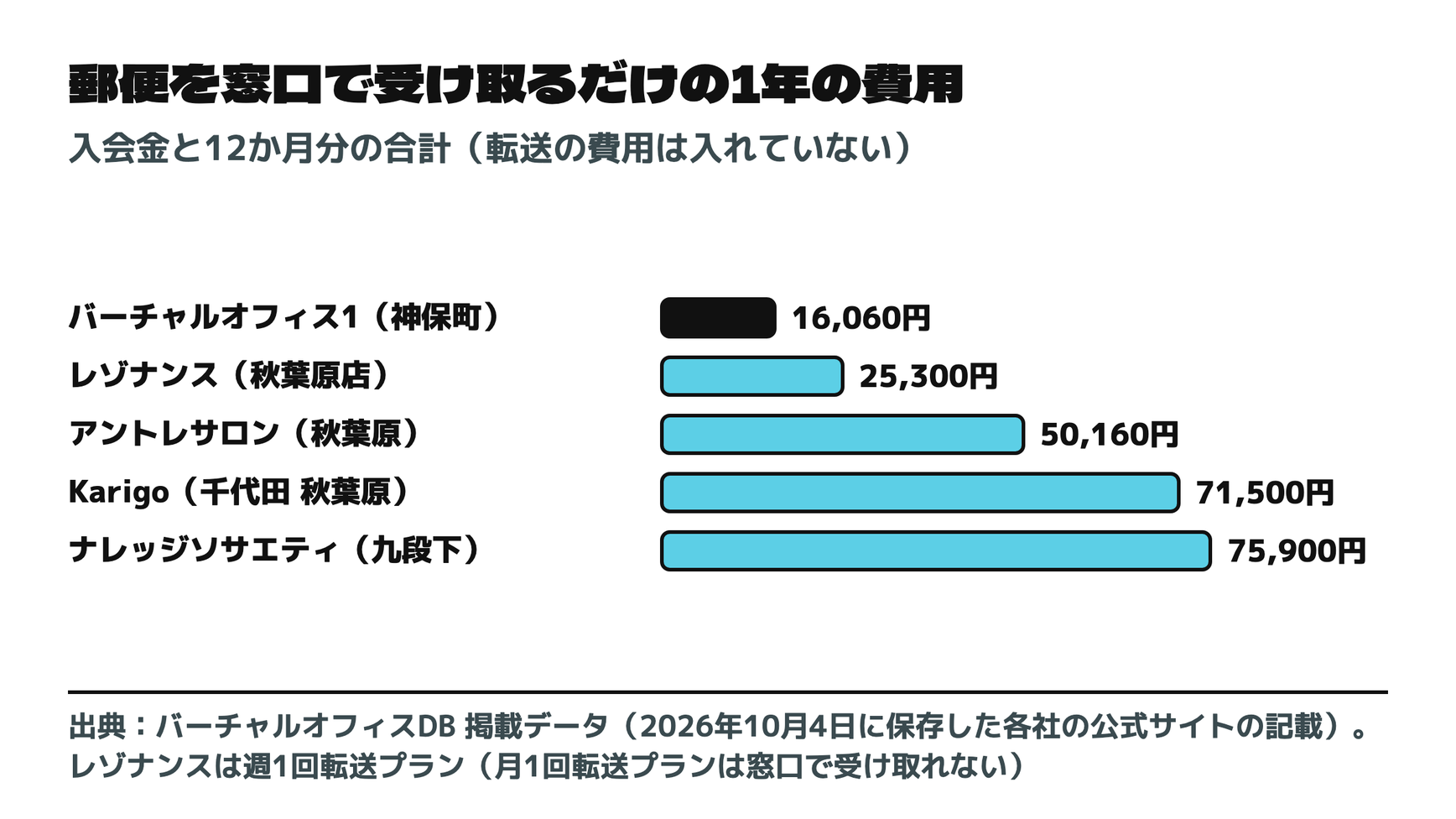 郵便を住所の店の窓口で受け取る会社の、取りに行くだけの1年