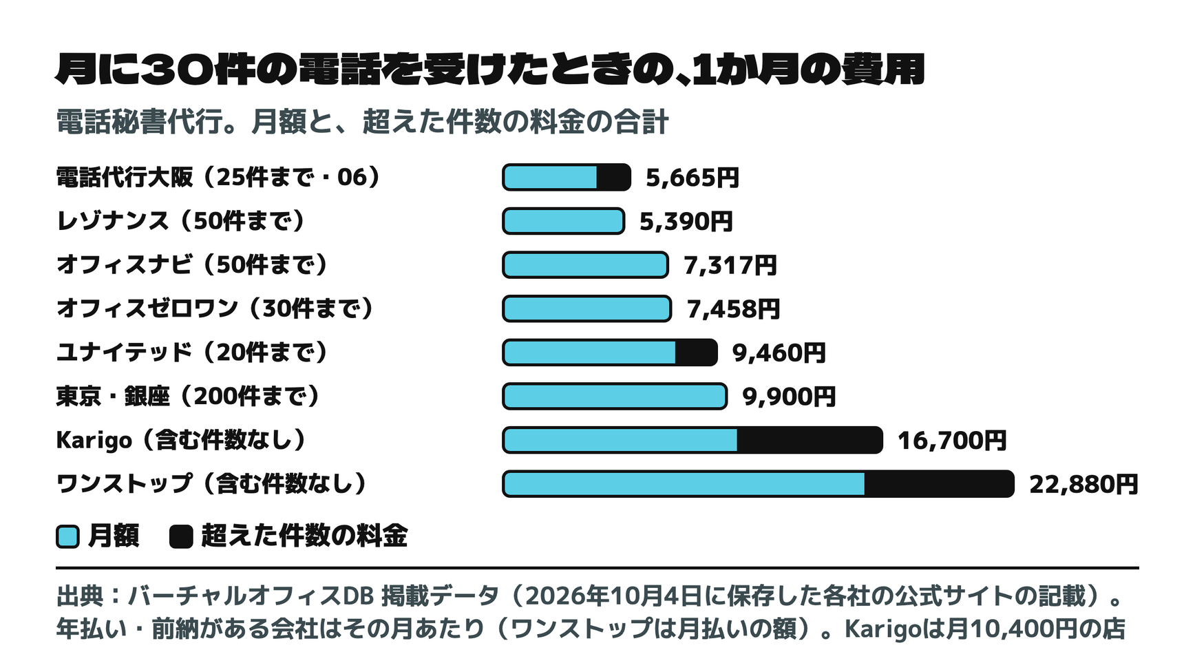 月に30件の電話を受けたときの1か月の費用
