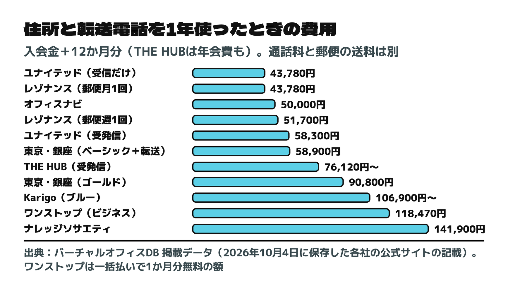 住所と転送電話を1年使ったときの費用
