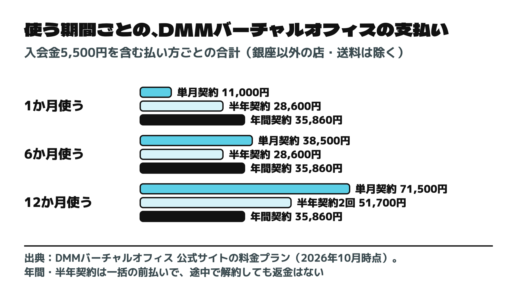 使う期間ごとの、DMMバーチャルオフィスの支払い