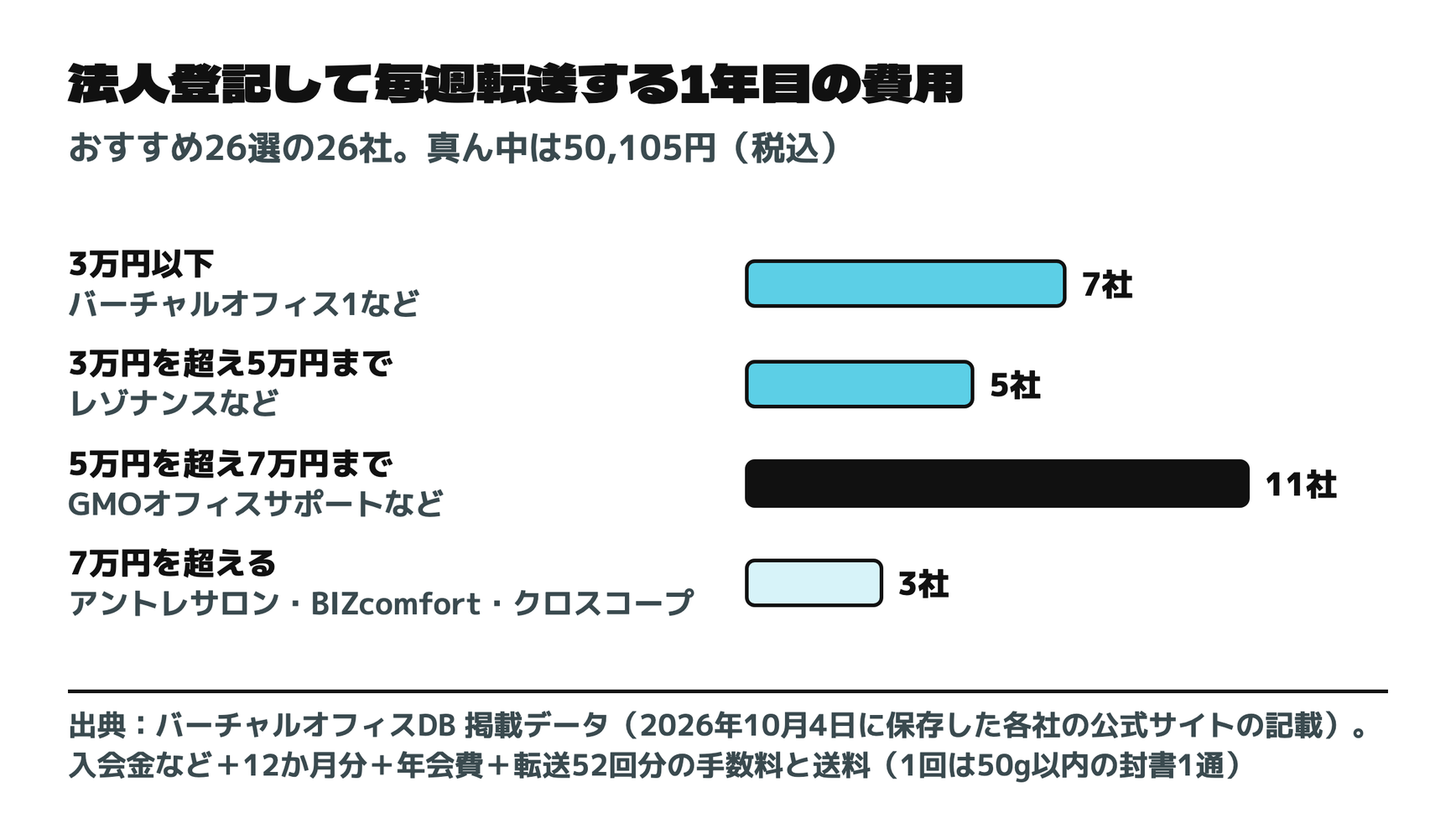 法人登記して郵便を毎週転送してもらう1年目の費用