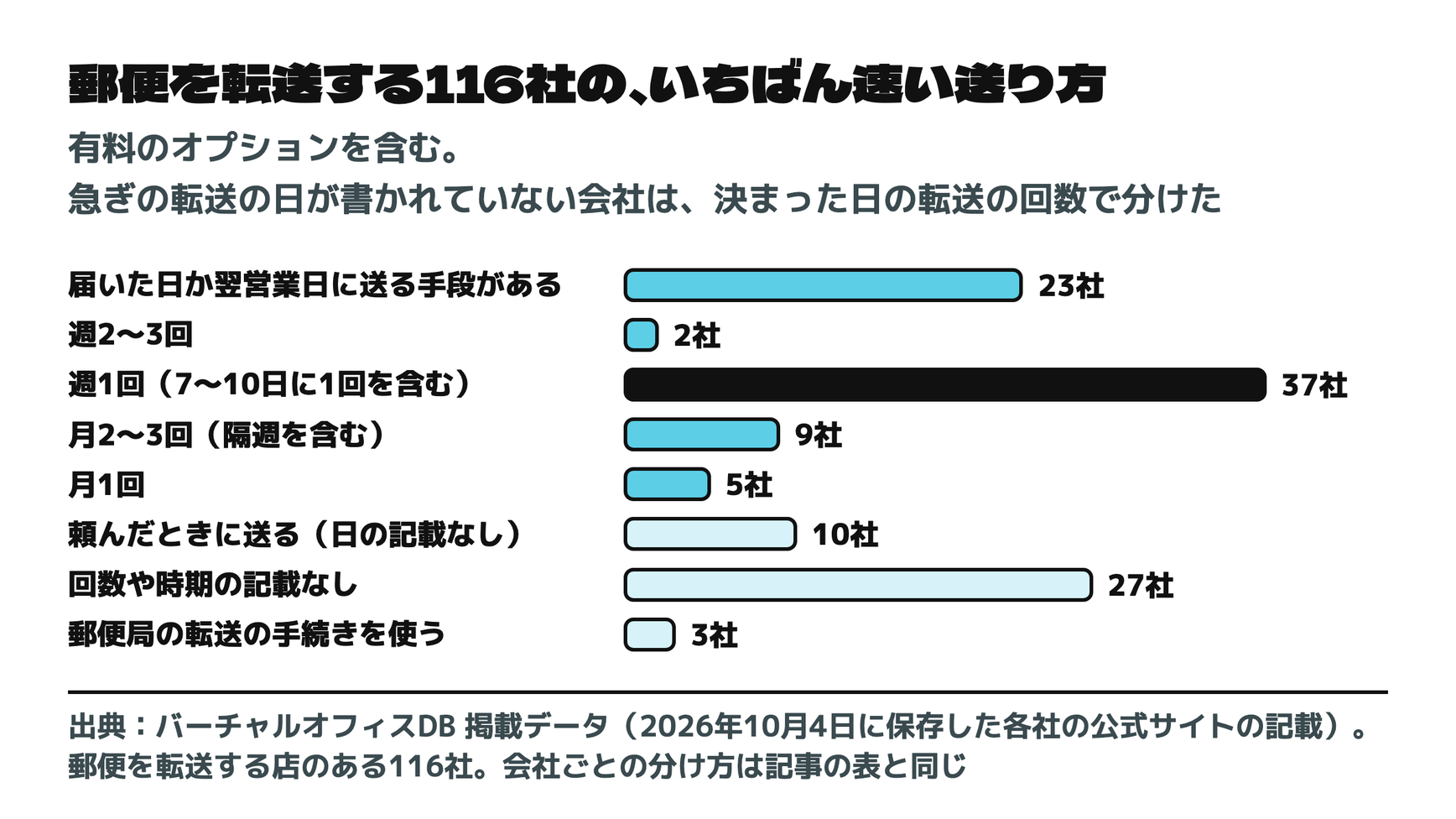 郵便を転送する会社の、いちばん速い送り方