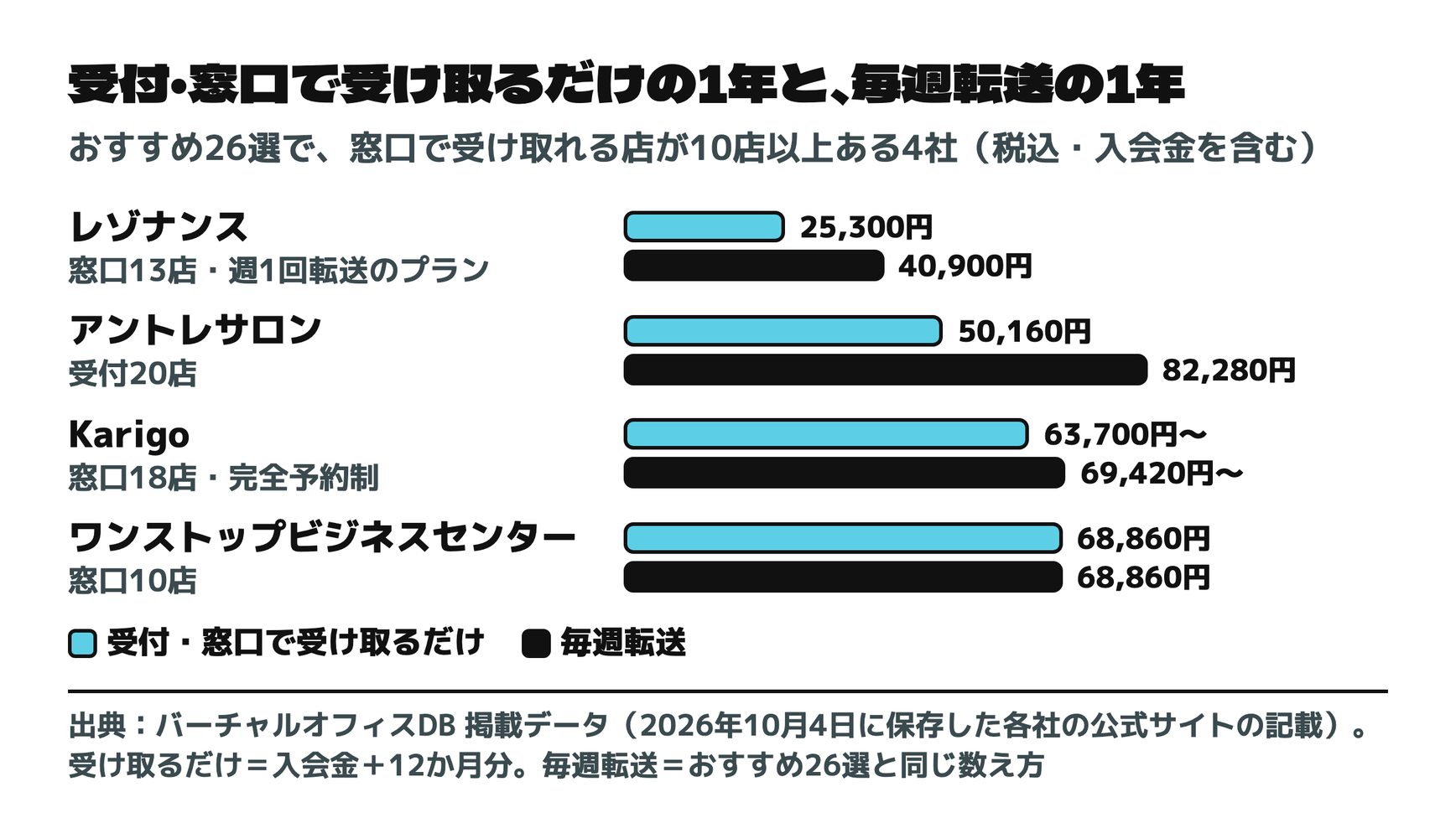 受付・窓口で受け取るだけの1年と、毎週転送の1年(窓口で受け取れる店が10店以上の4社)