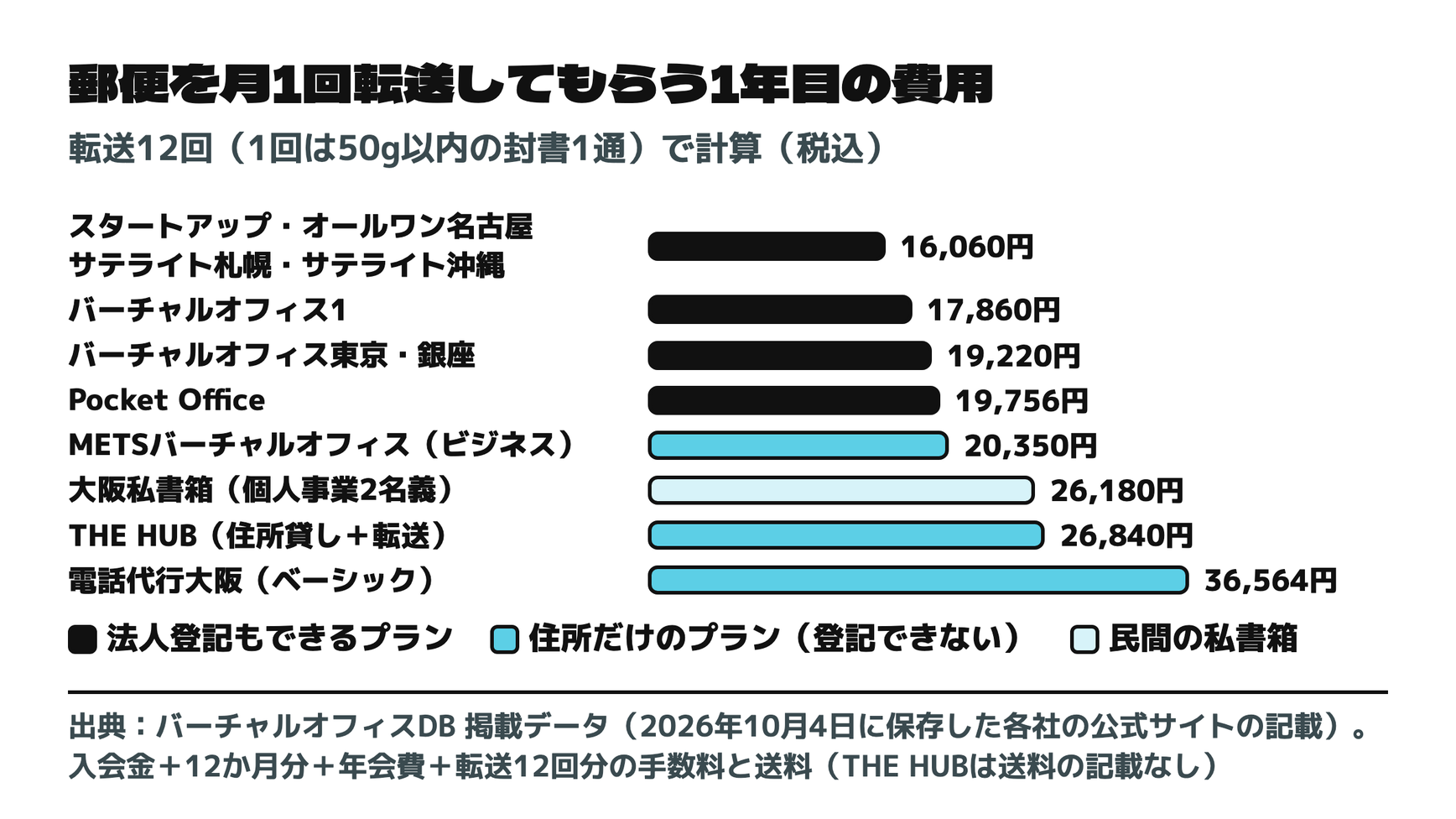 郵便を月1回転送してもらう1年目の費用