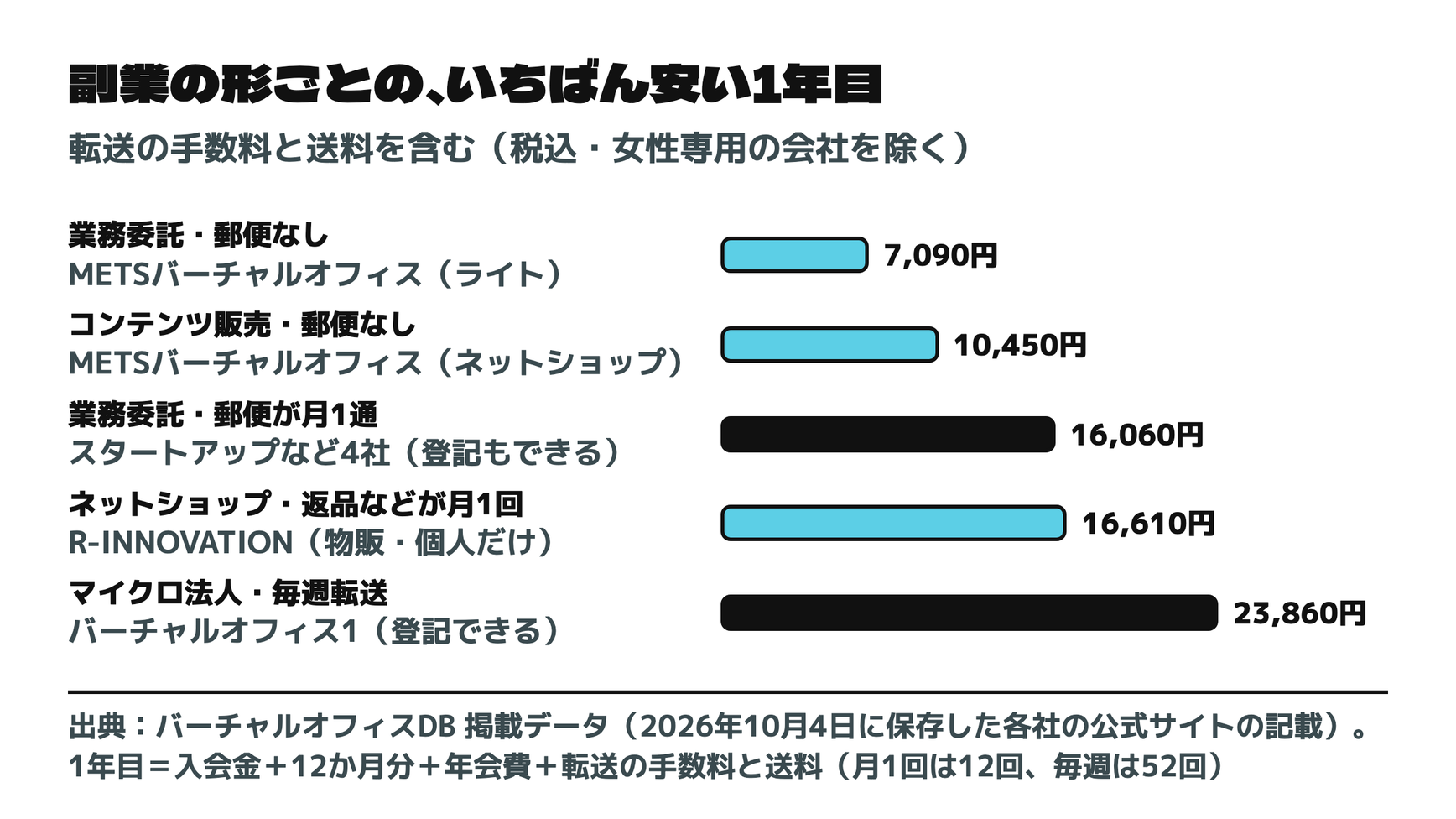 副業の形ごとの1年目の費用