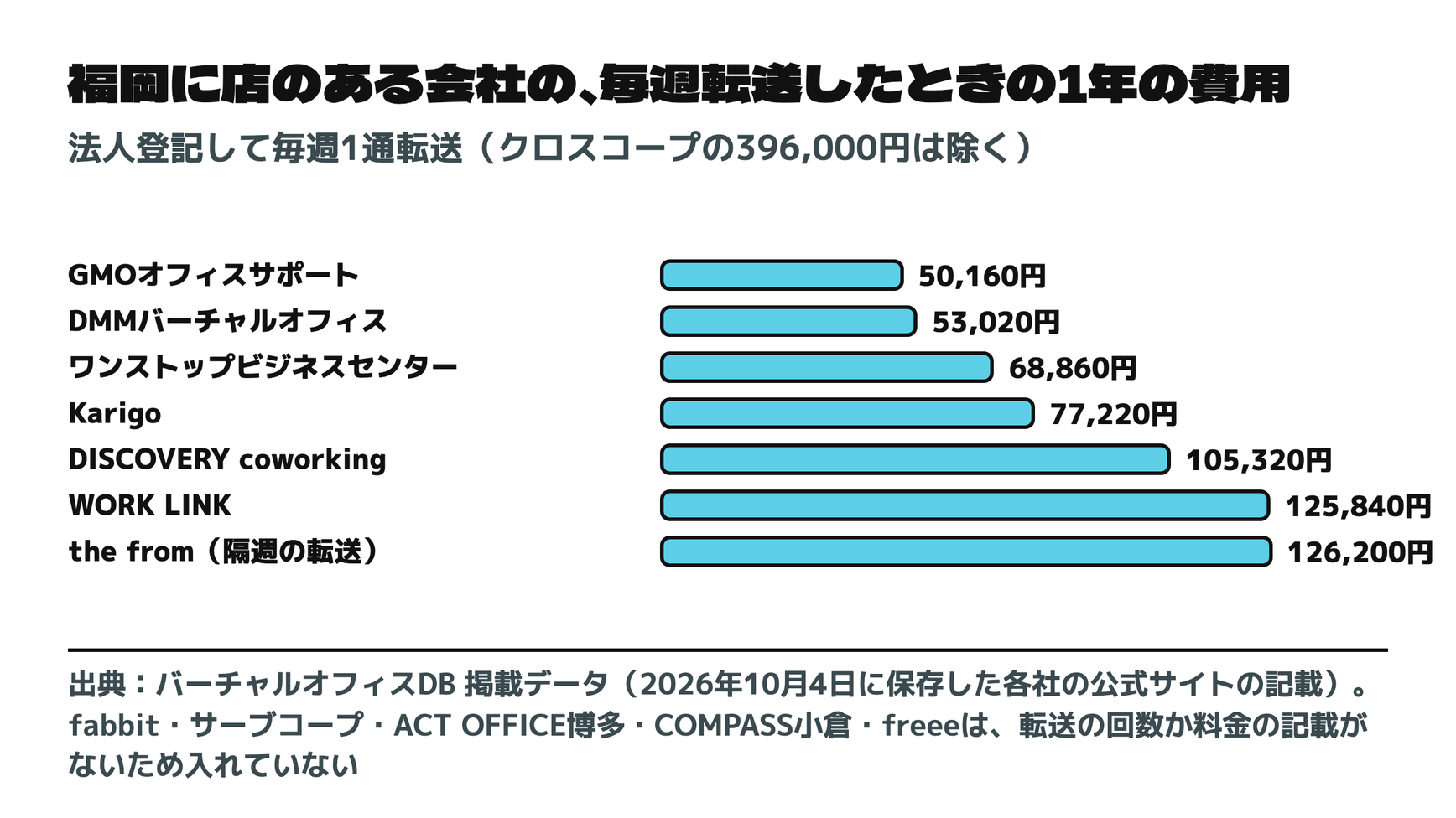 福岡に店のある会社の、毎週転送したときの1年の費用