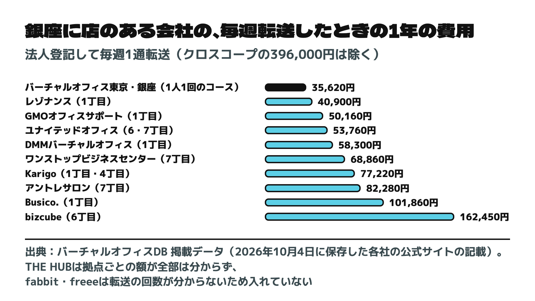銀座に店のある会社の、毎週転送したときの1年の費用