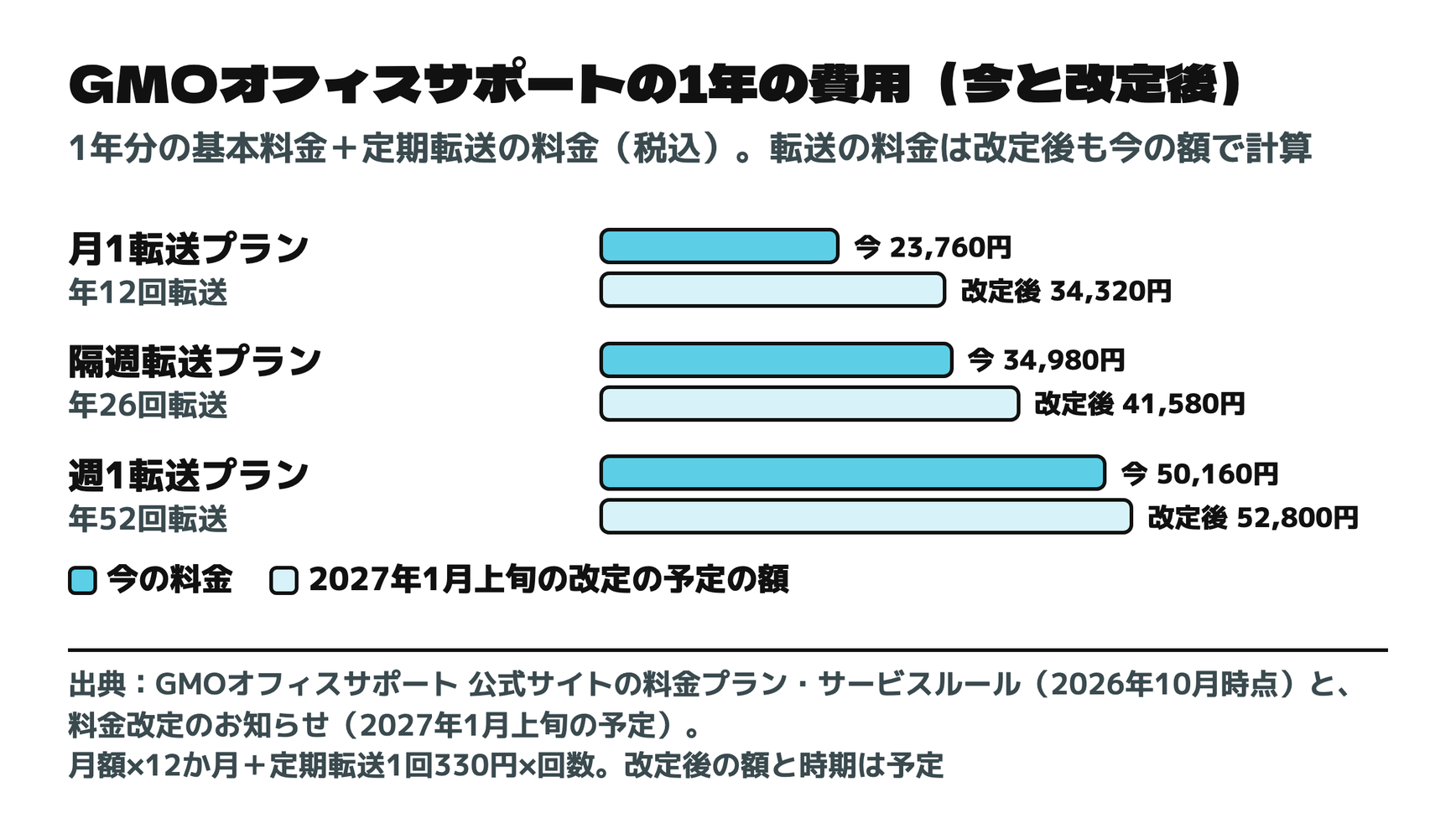 GMOオフィスサポートの1年の費用(今と、2027年1月上旬の改定の予定の額)