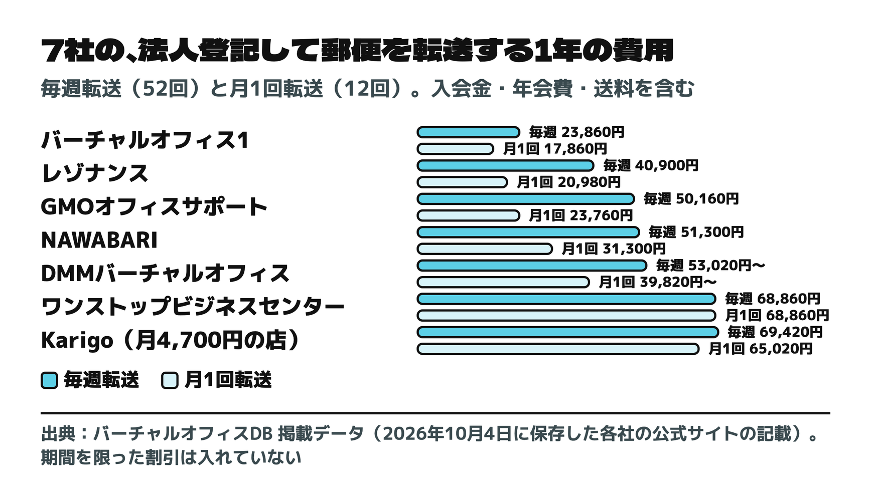 7社の、毎週転送と月1回転送の1年の費用