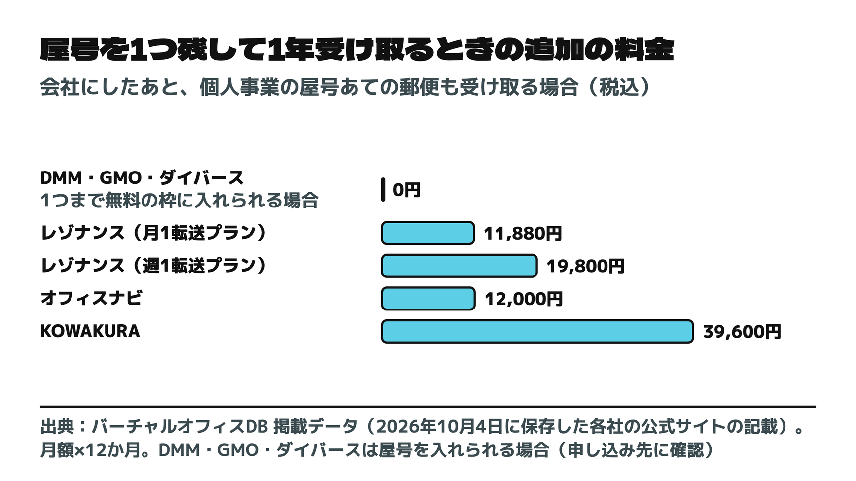 屋号を1つ残して1年受け取るときの追加の料金