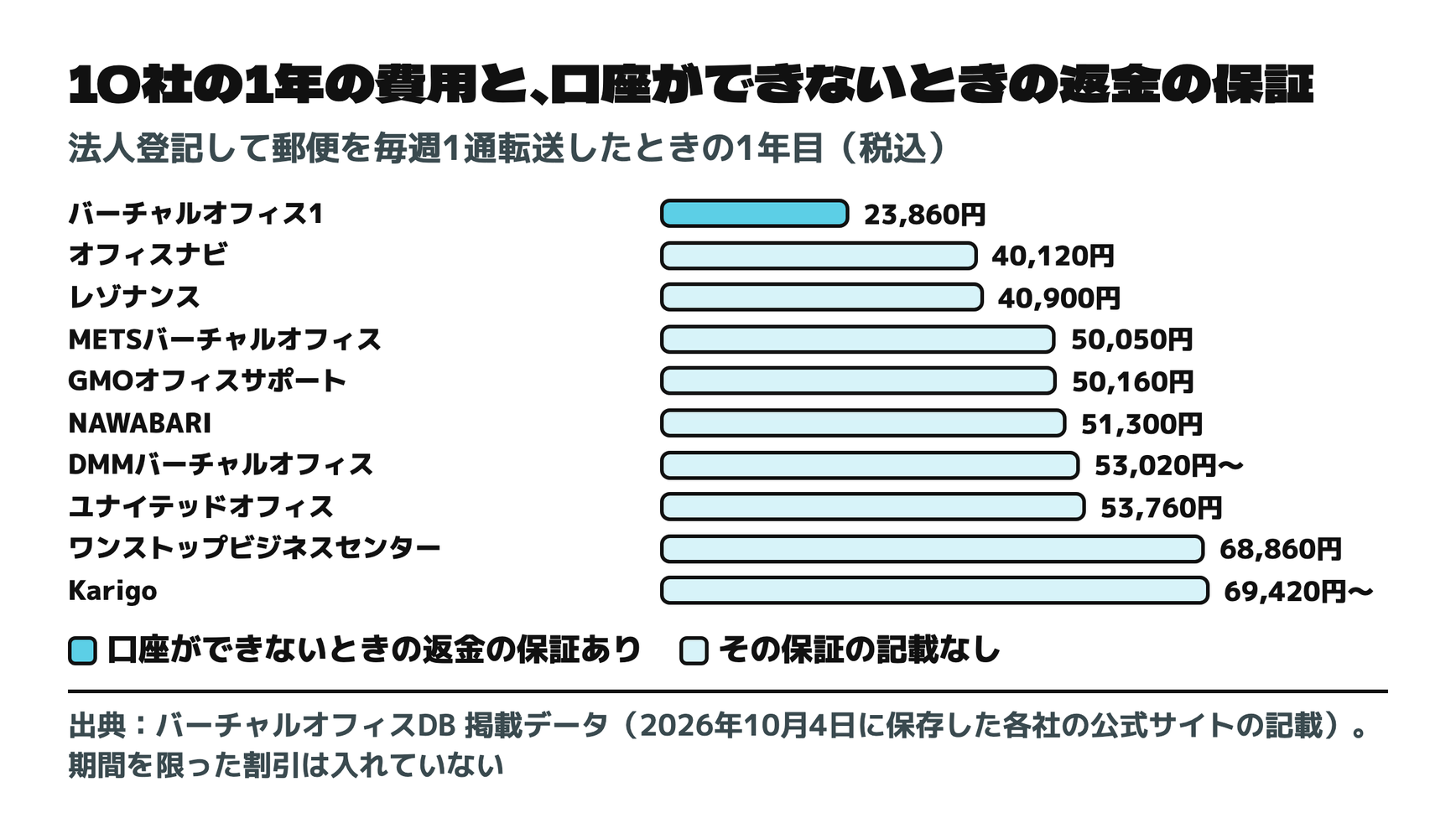 10社の1年の費用と、口座ができないときの返金の保証