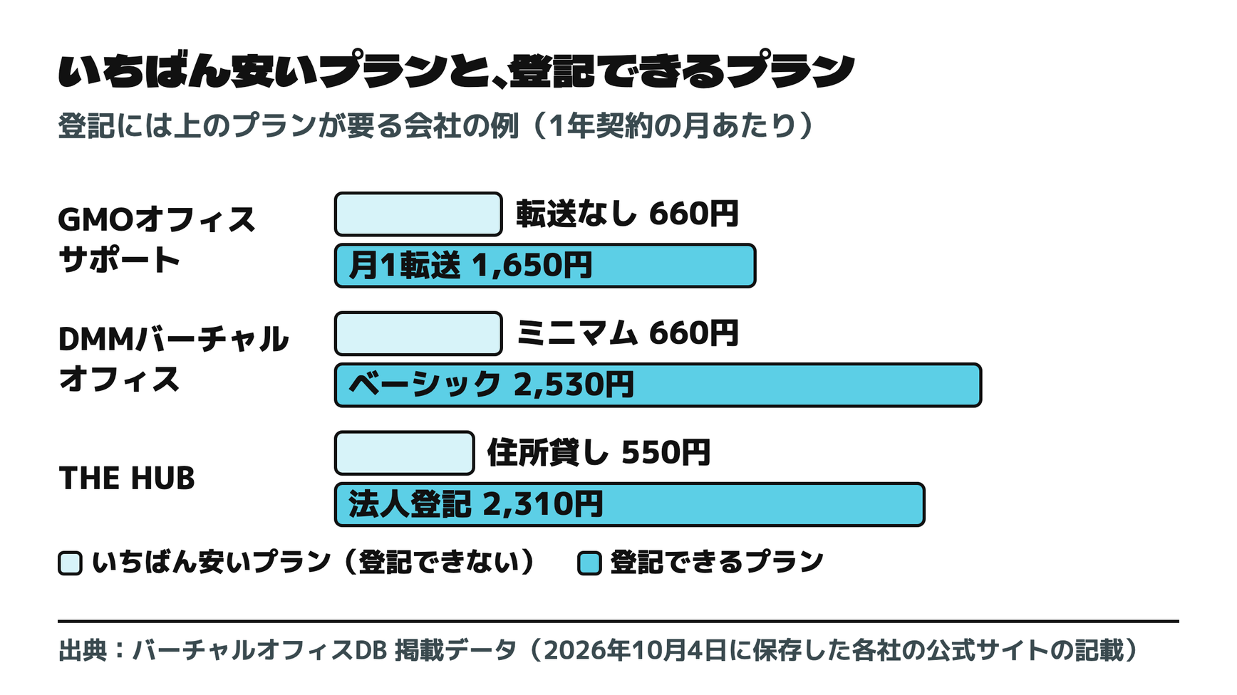 いちばん安いプランと、登記できるプラン