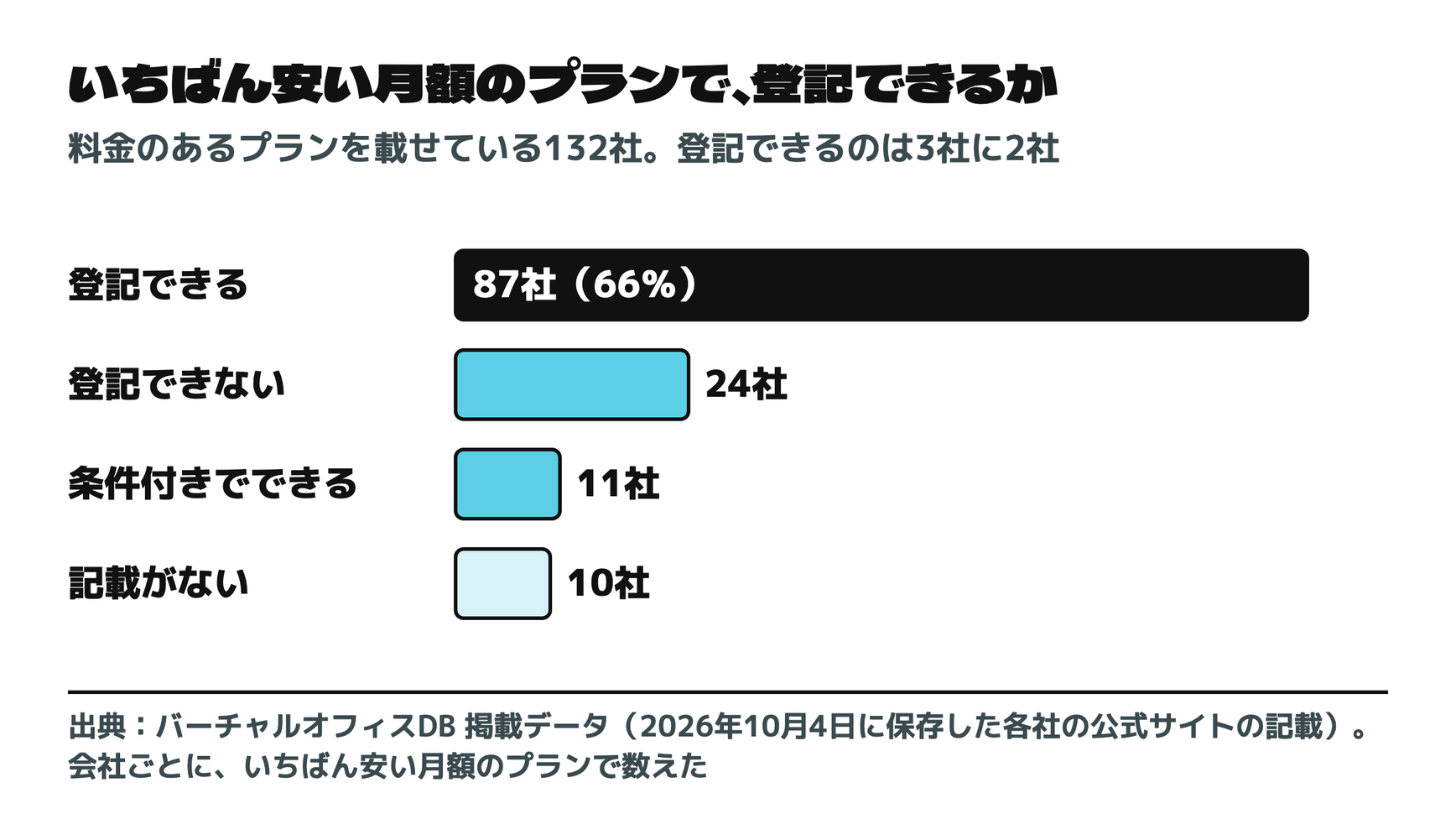 いちばん安いプランで、登記できるか