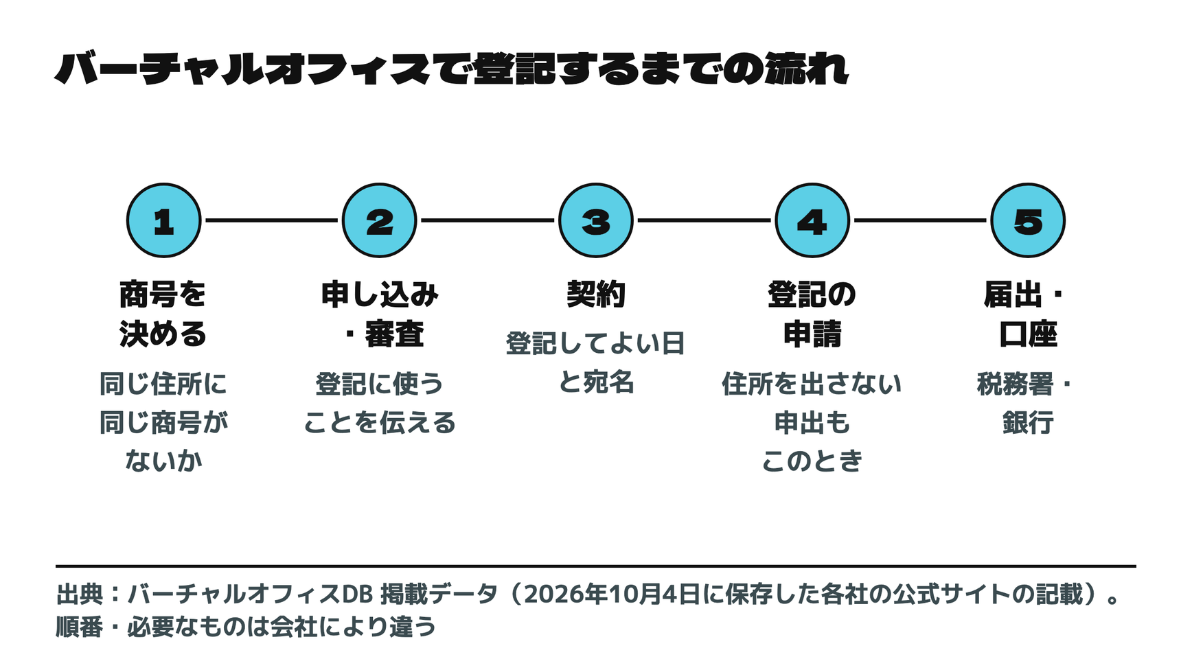 バーチャルオフィスで登記するまでの流れ