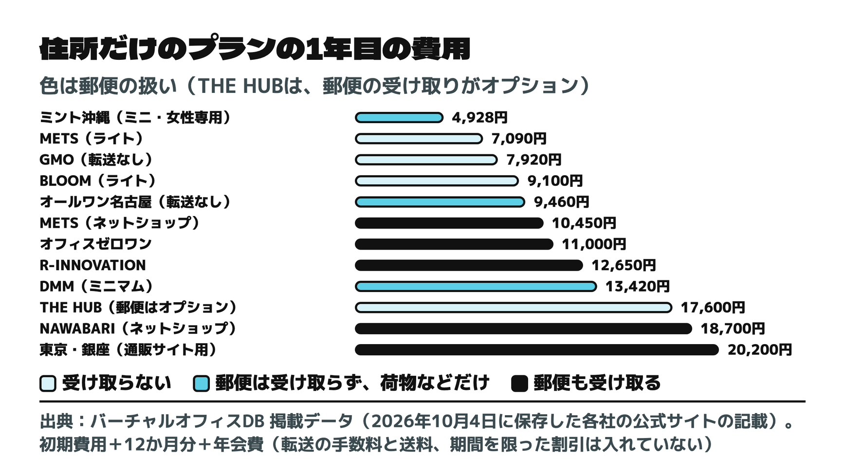 住所だけのプランの1年目の費用と、郵便の扱い