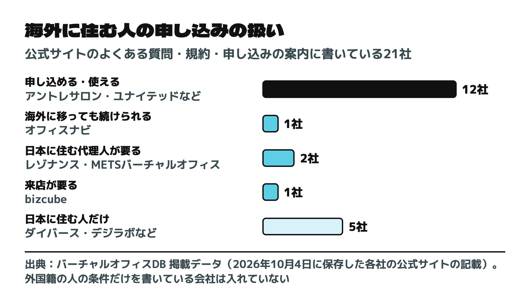 海外に住む人の申し込みの扱い