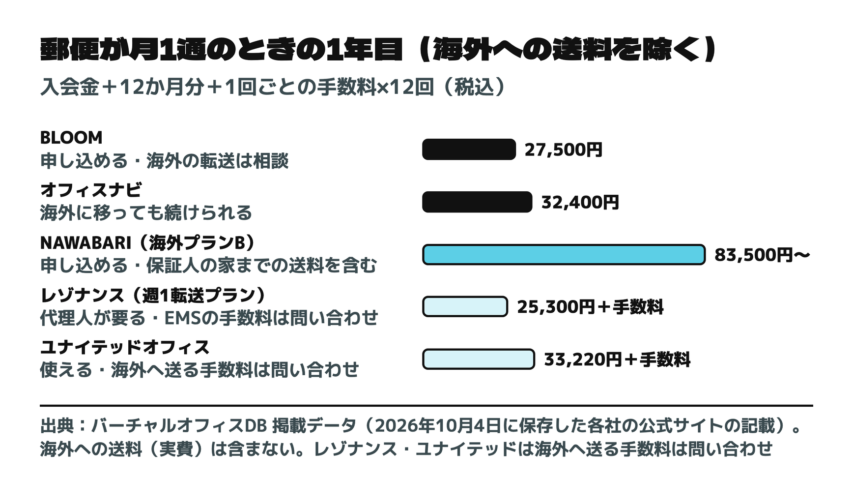 郵便が月1通のときの1年目(海外への送料を除く)