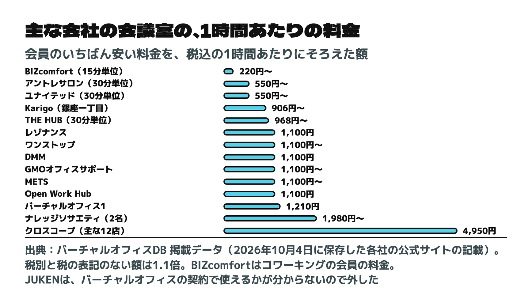 主な会社の会議室の、1時間あたりの料金