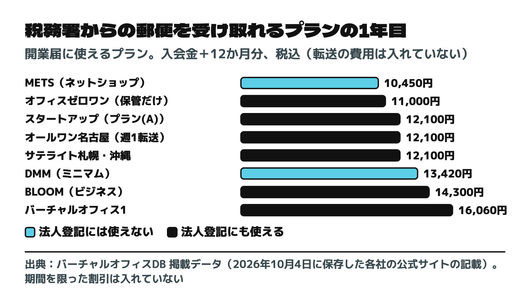 開業届に使え、税務署からの郵便を受け取れるプランの1年目の費用