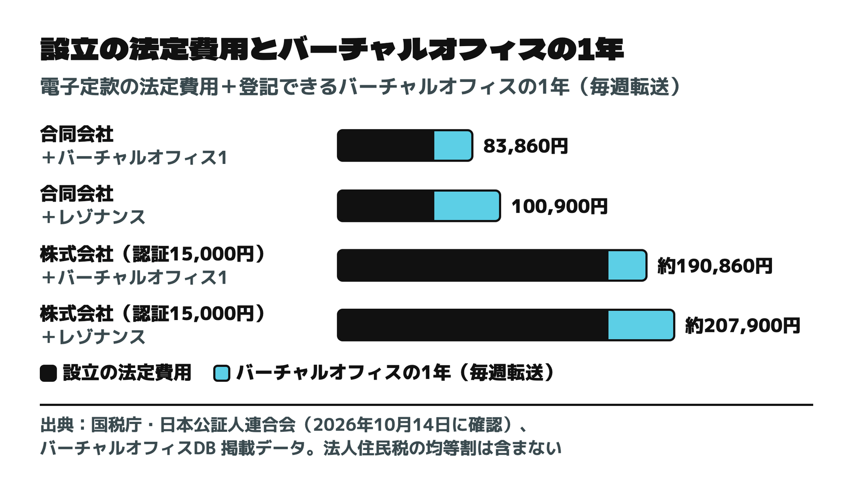 設立の法定費用とバーチャルオフィスの1年
