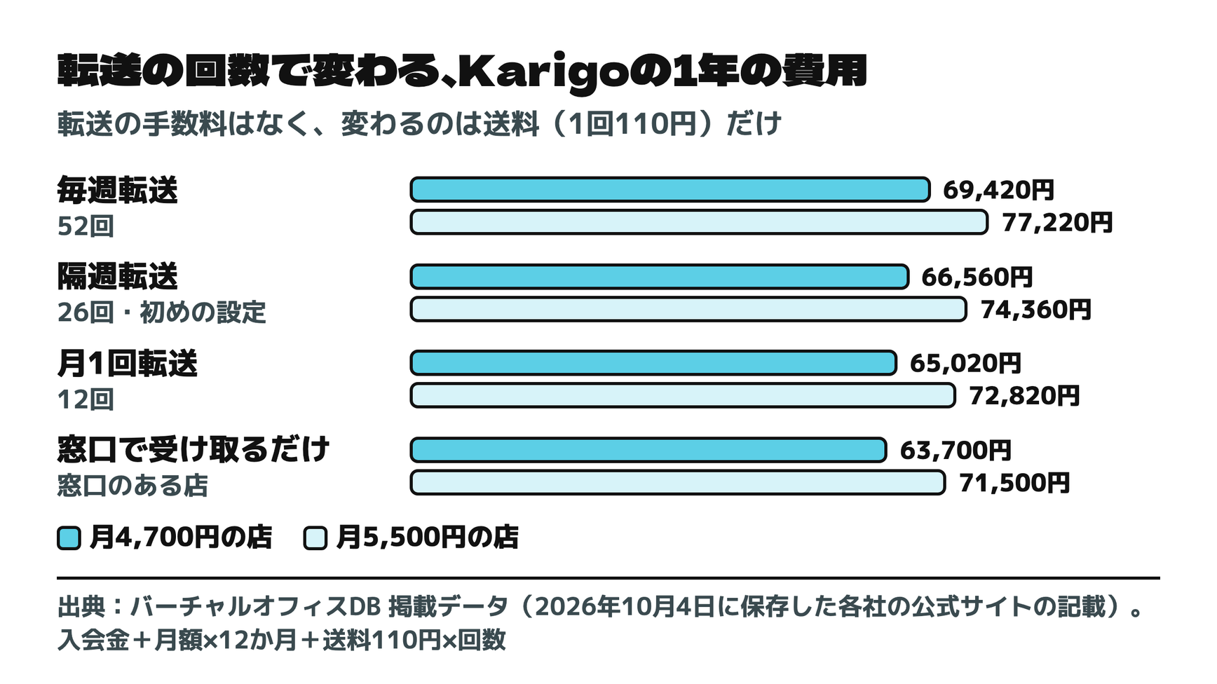転送の回数で変わる、Karigoの1年の費用