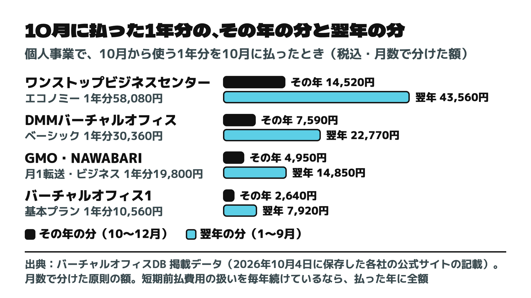 10月に払った1年分の、その年の分と翌年の分