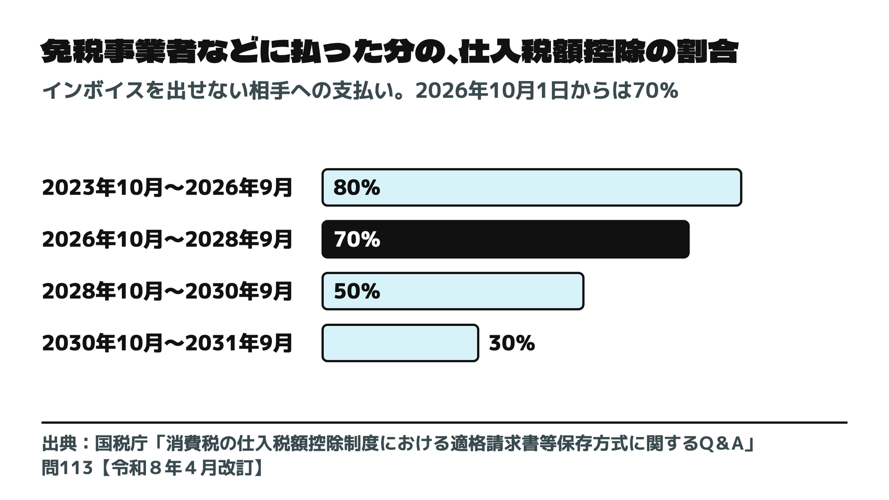 免税事業者などに払った分の、仕入税額控除の割合