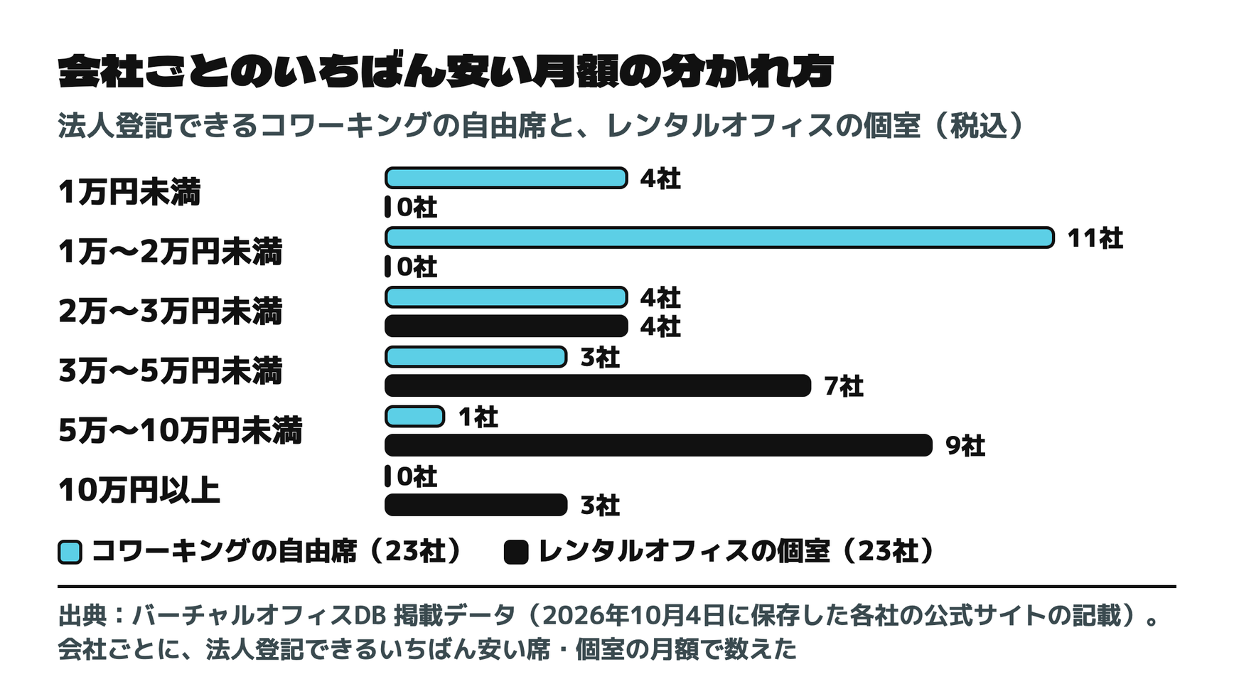 会社ごとのいちばん安い月額の分かれ方