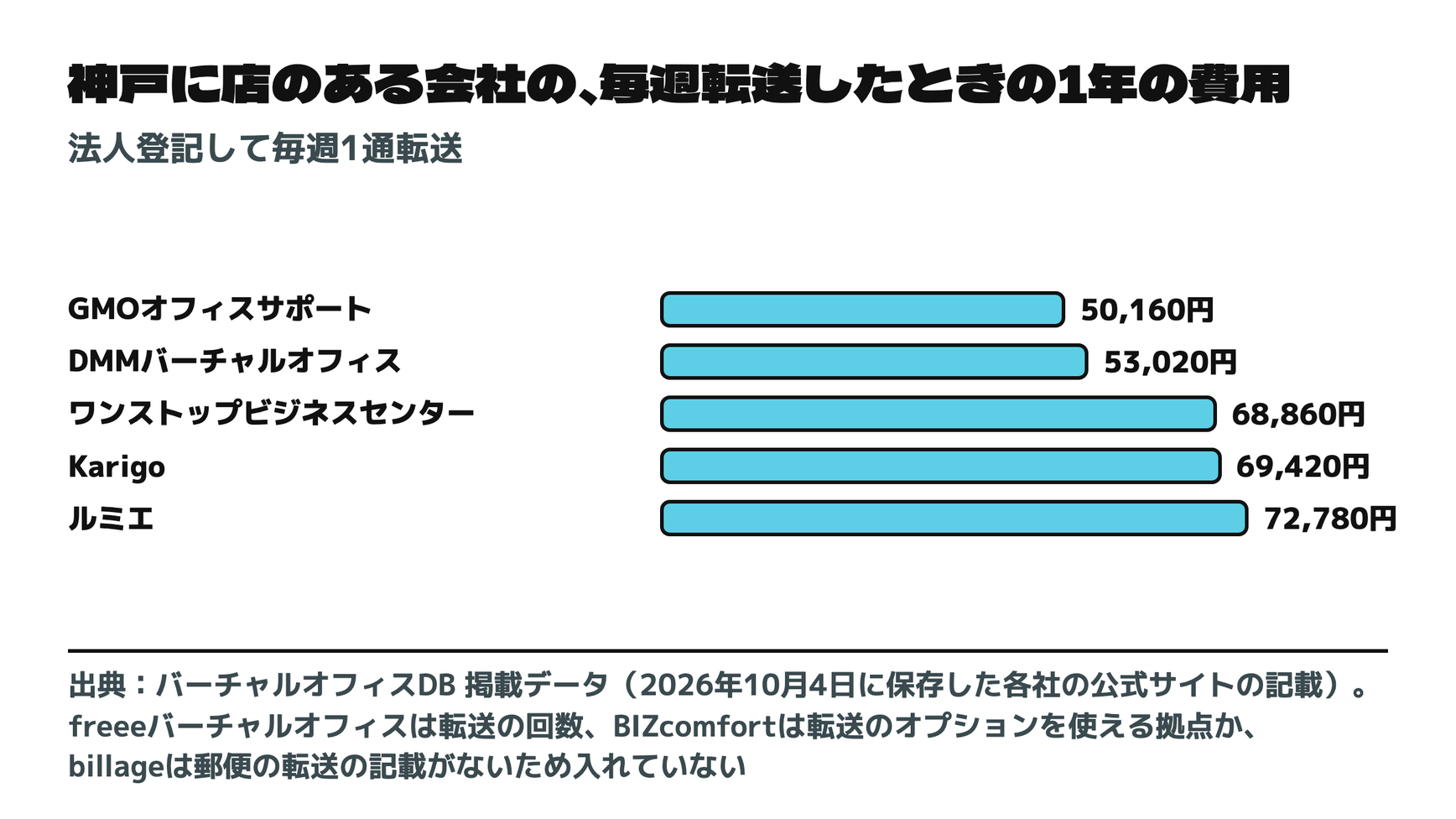 神戸に店のある会社の、毎週転送したときの1年の費用