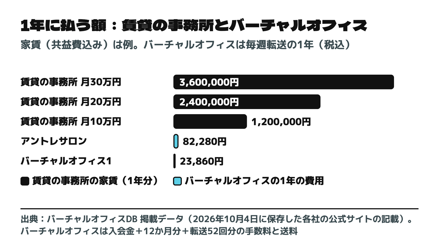 1年に払う額:賃貸の事務所とバーチャルオフィス