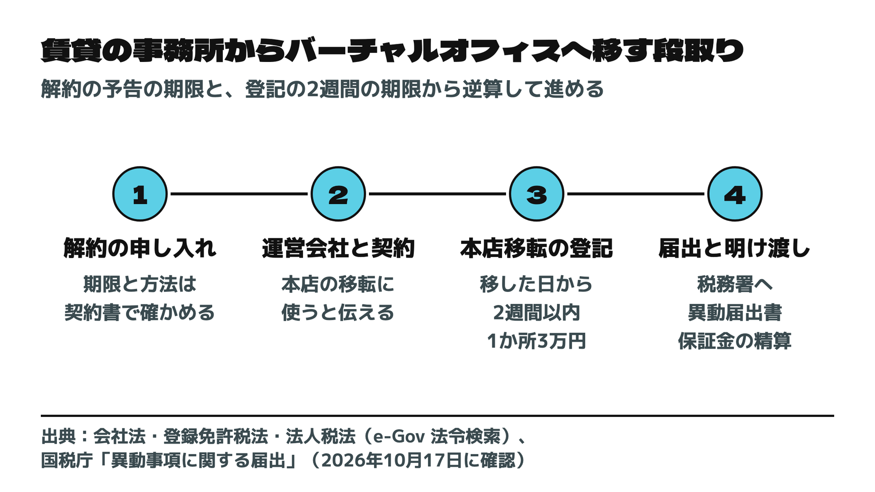 賃貸の事務所からバーチャルオフィスへ移す段取り