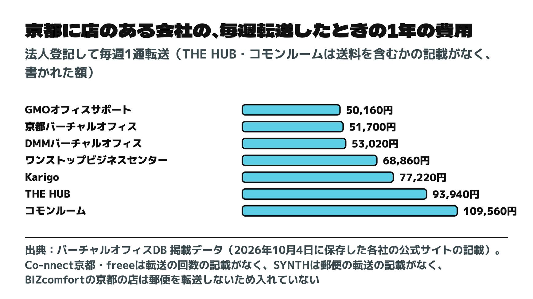 京都に店のある会社の、毎週転送したときの1年の費用