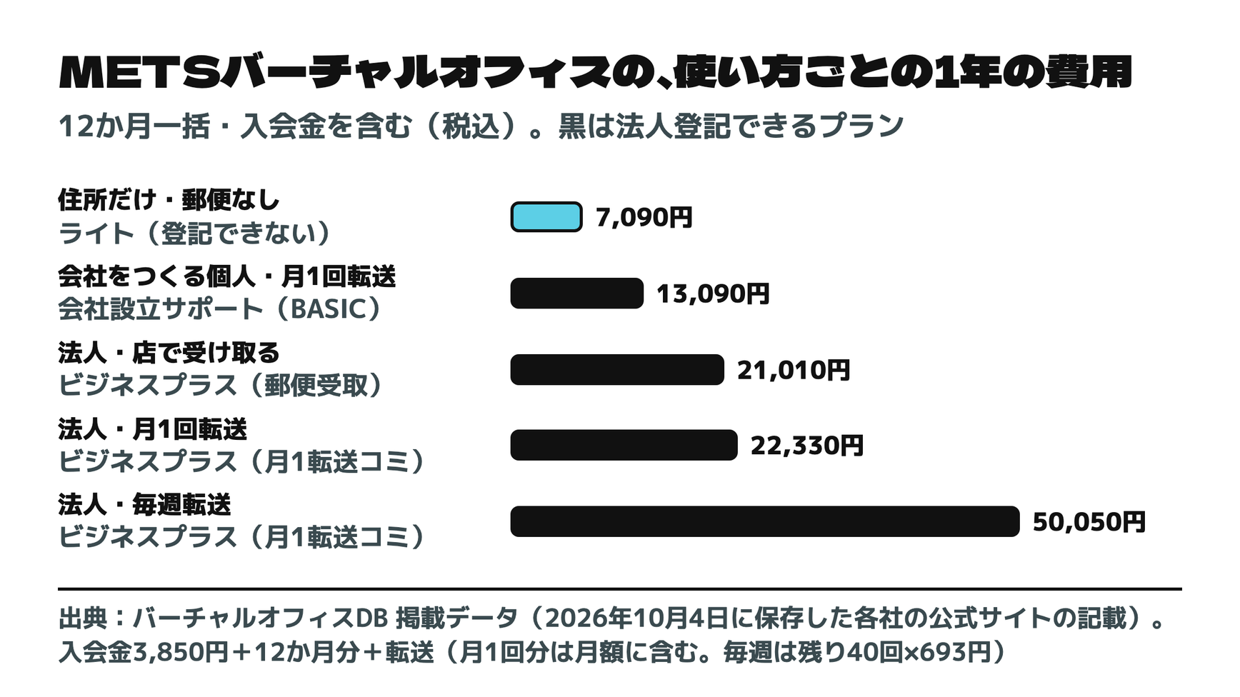 METSバーチャルオフィスの、プランと使い方ごとの1年の費用