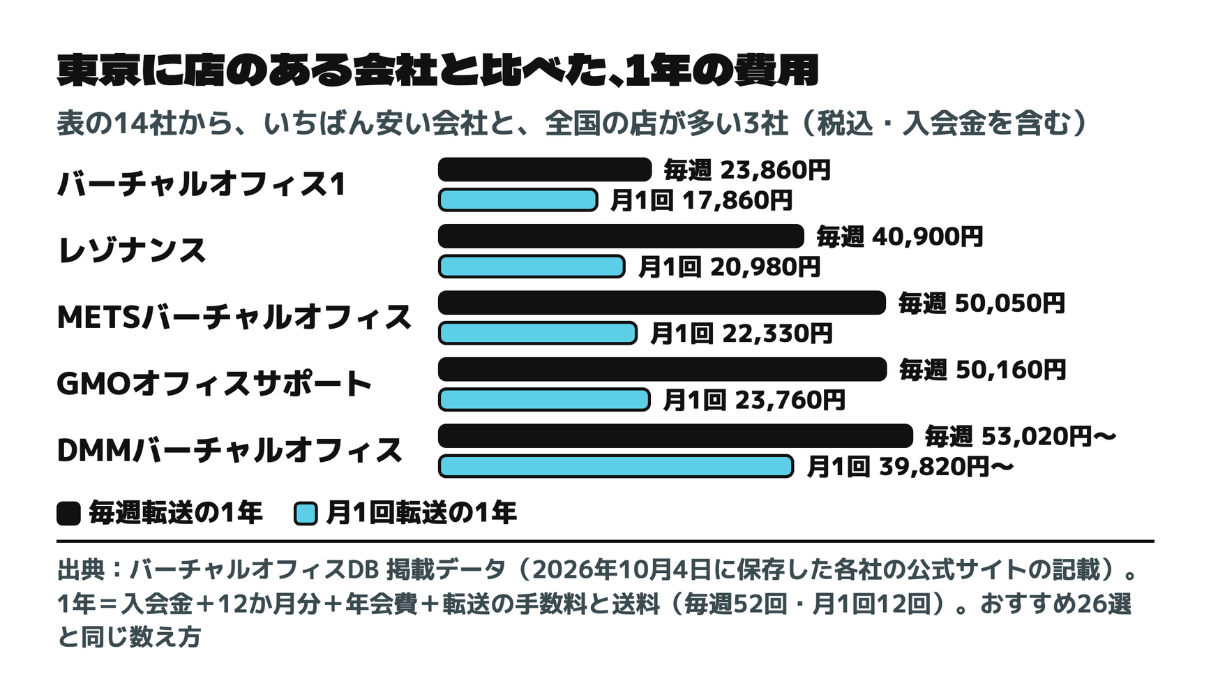 東京に店のある会社と比べた、1年の費用