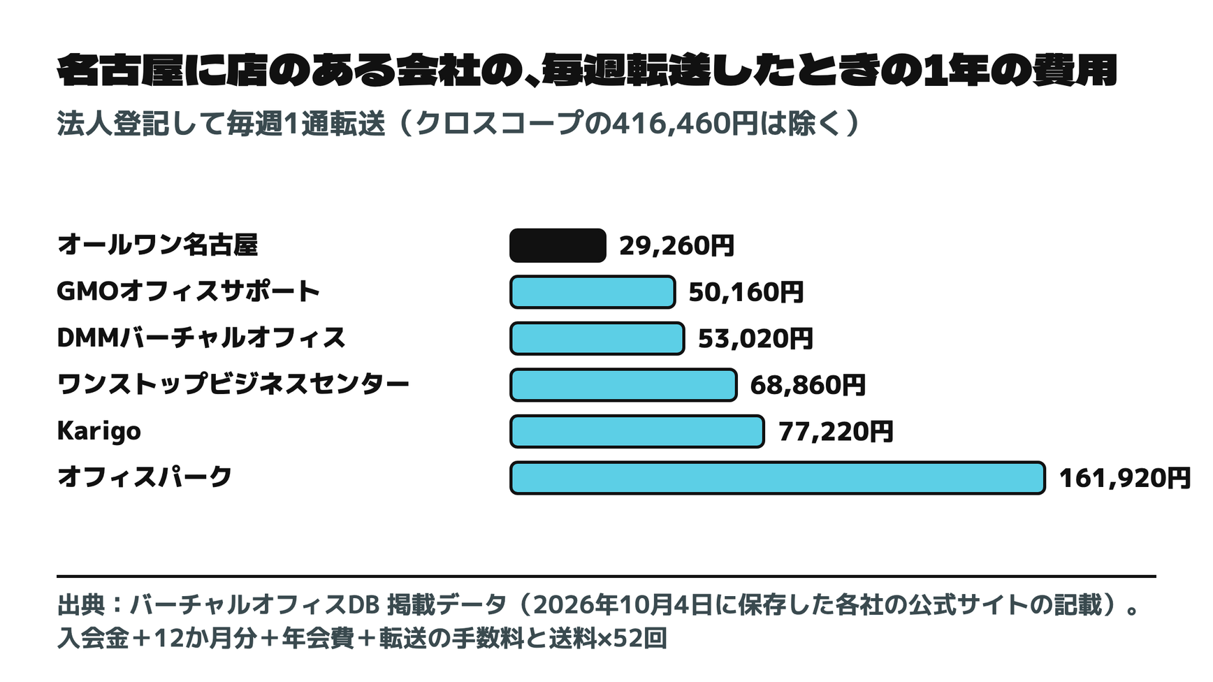 名古屋に店のある会社の、毎週転送したときの1年の費用