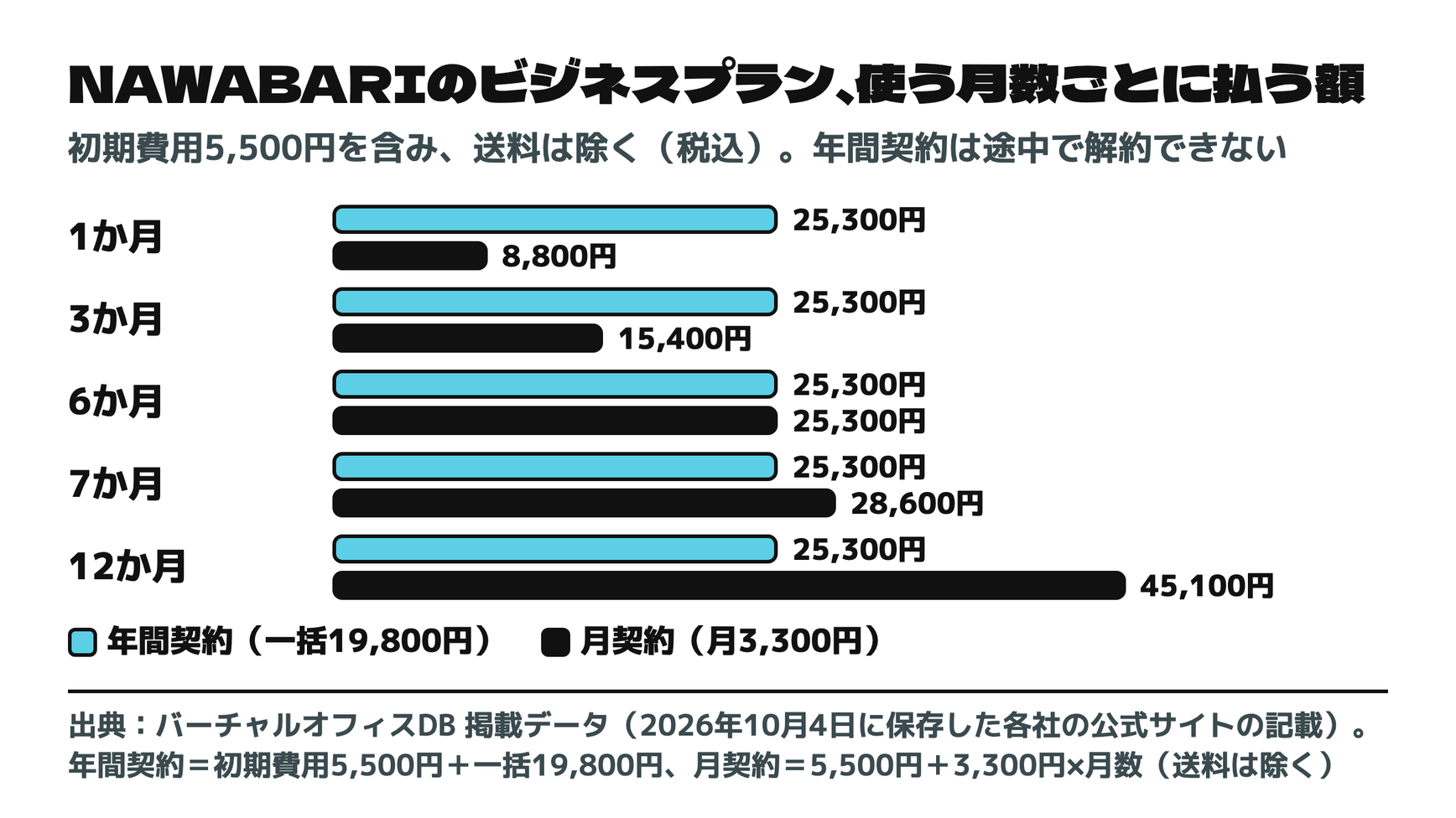 NAWABARIのビジネスプランの、使う月数ごとに払う額（年間契約と月契約）