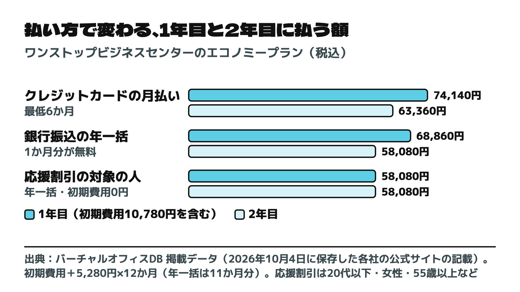 払い方で変わる、ワンストップビジネスセンターの1年目と2年目の額