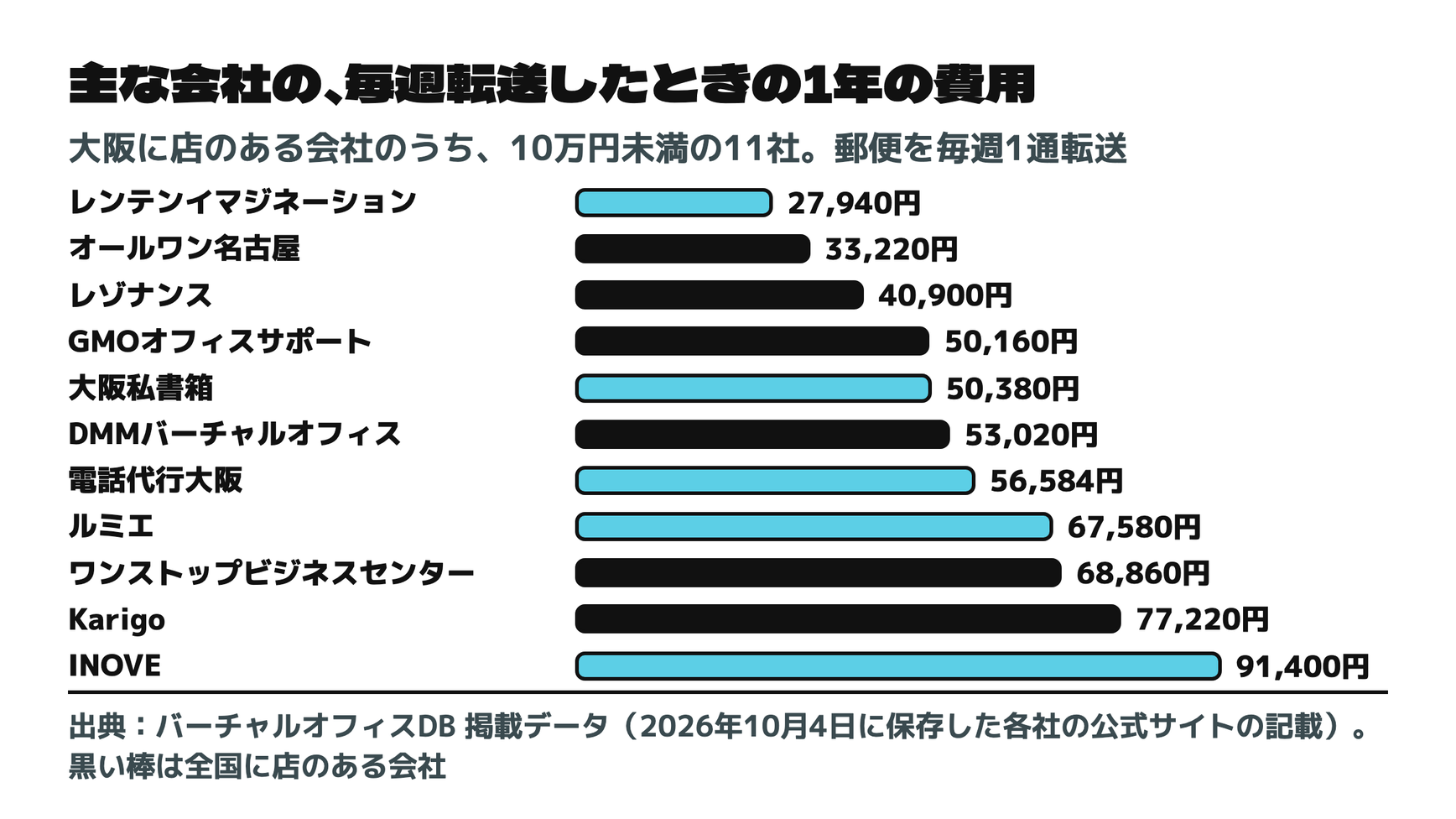主な会社の、毎週転送したときの1年の費用（大阪の店）