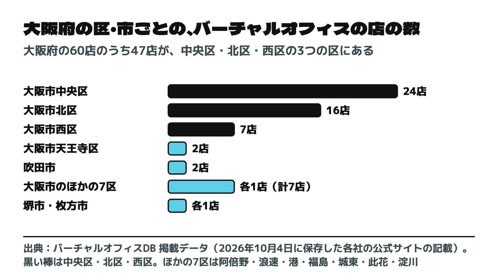 大阪府の区・市ごとの、バーチャルオフィスの店の数