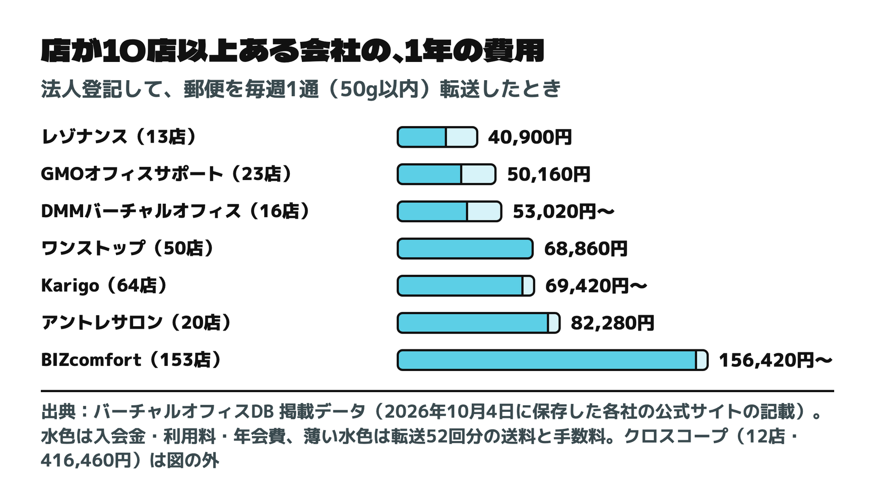 店が10店以上ある会社の、1年の費用