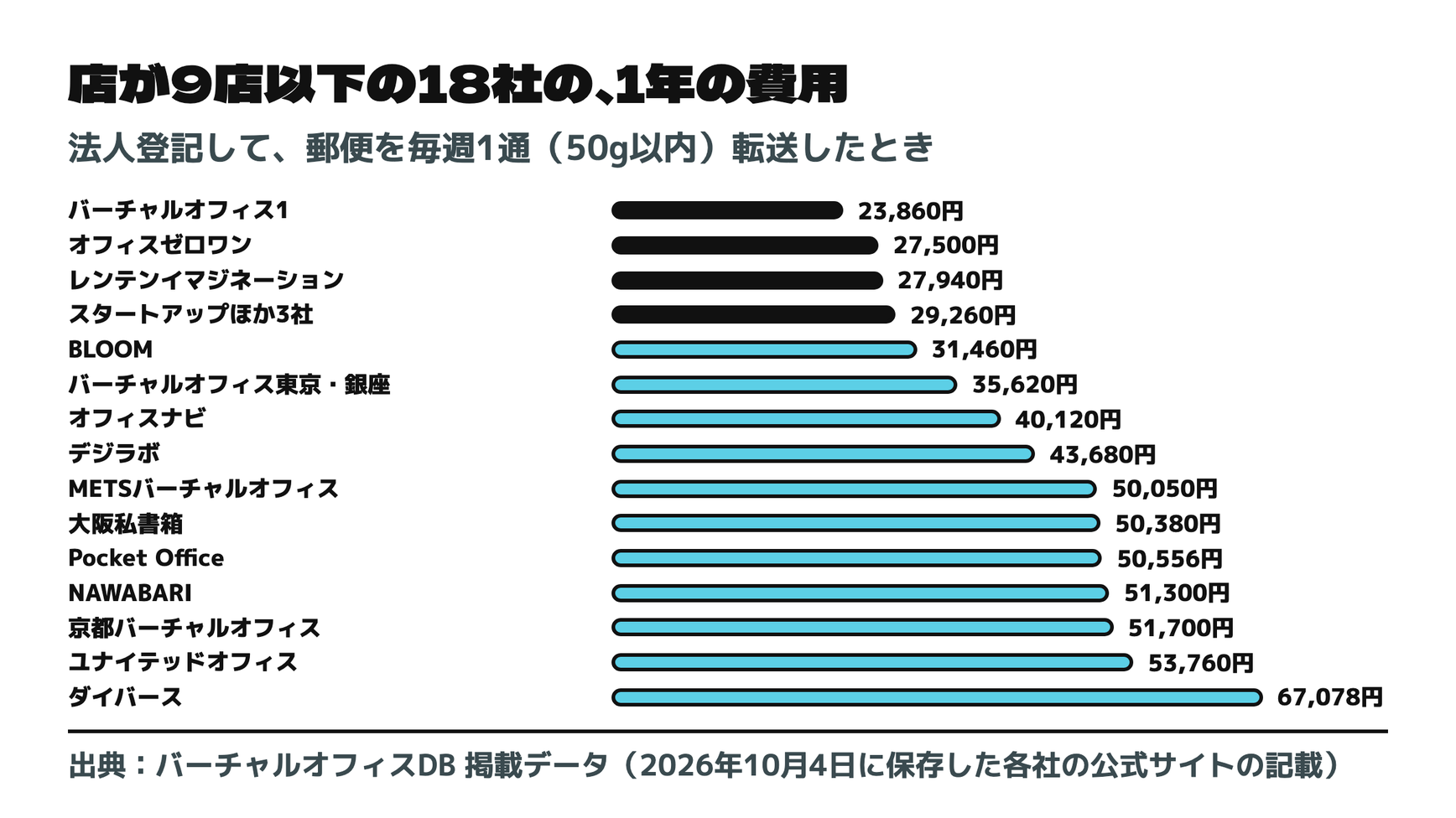 店が9店以下の会社の、1年の費用