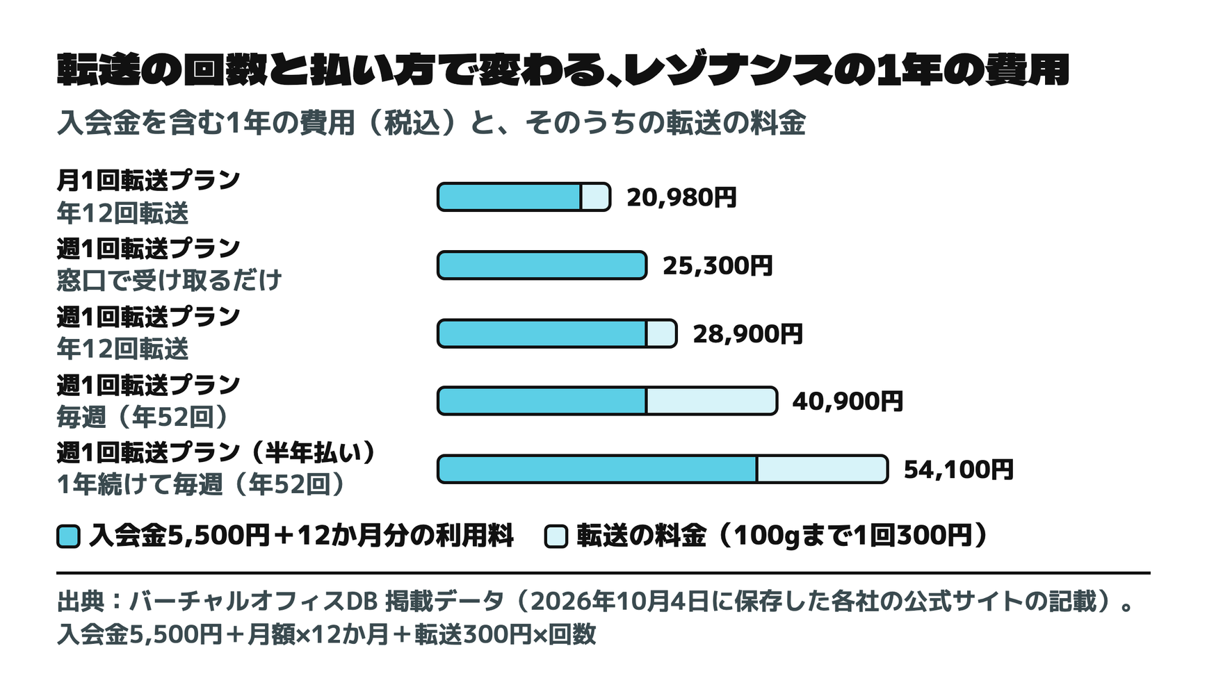 転送の回数と払い方で変わる、レゾナンスの1年の費用