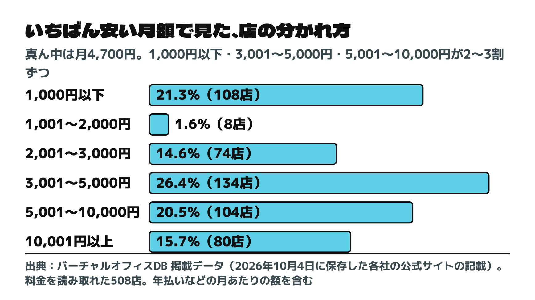 いちばん安い月額で見た、店の分かれ方