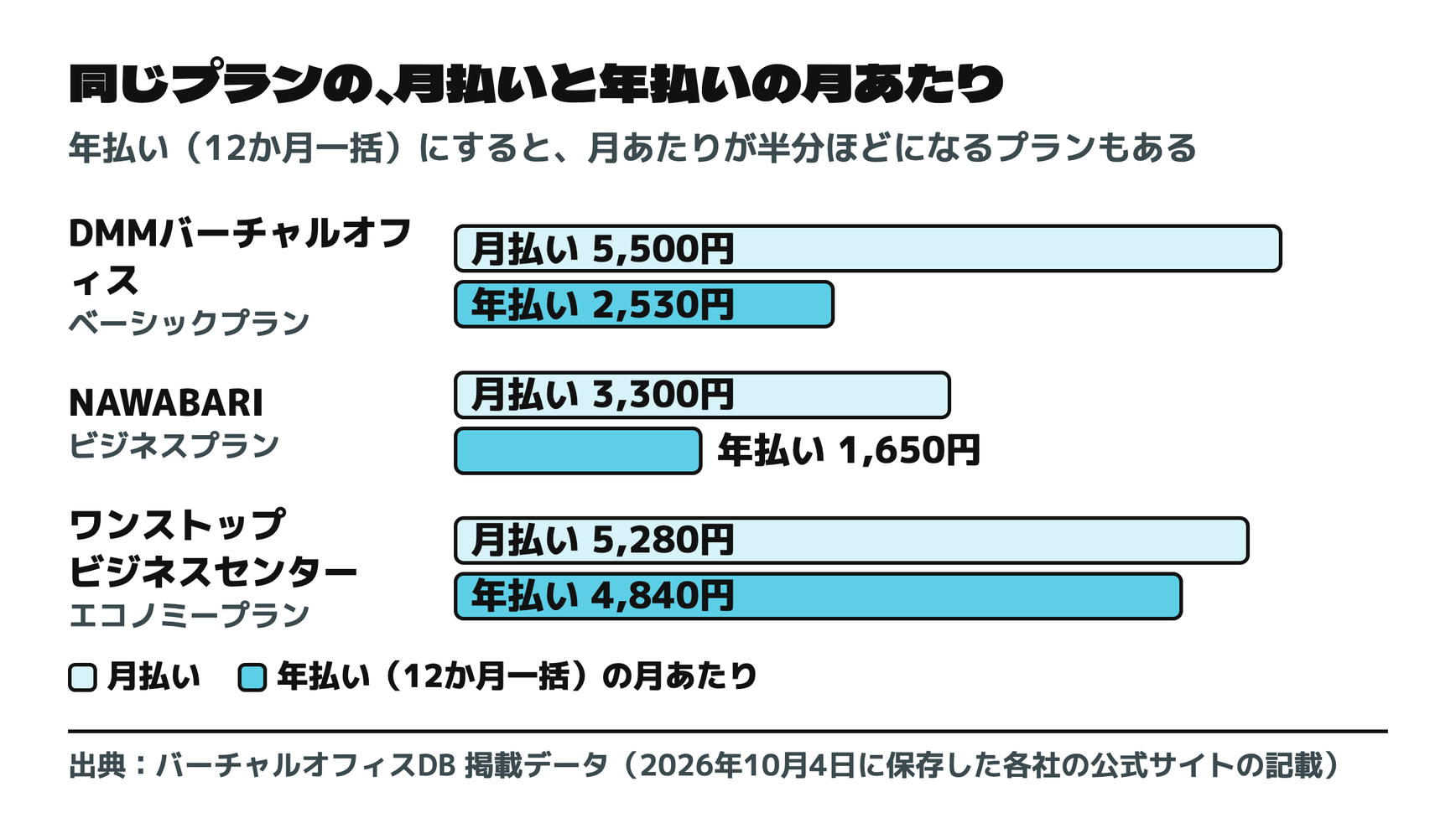 同じプランの、月払いと年払いの月あたり
