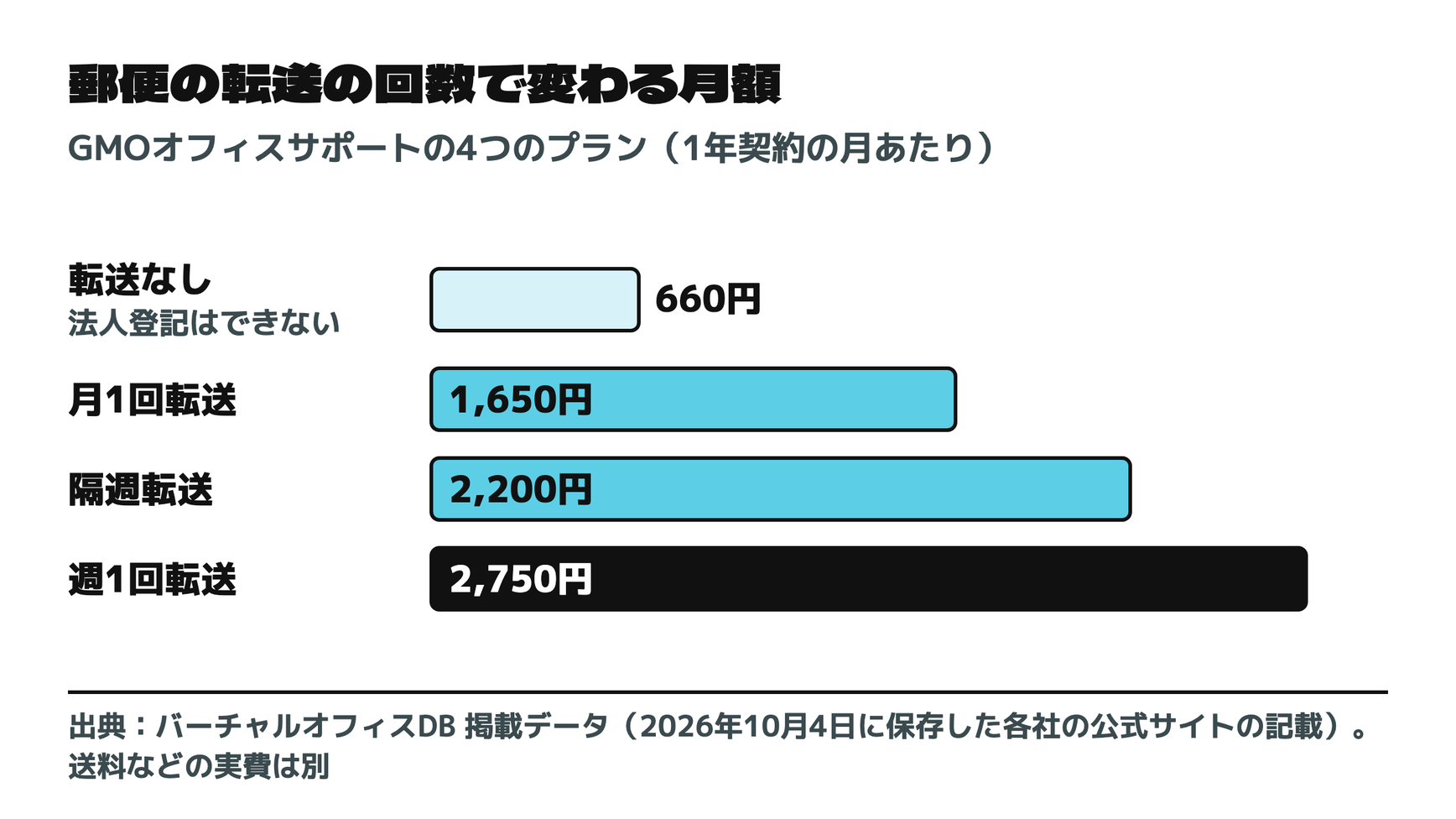 郵便の転送の回数で変わる月額