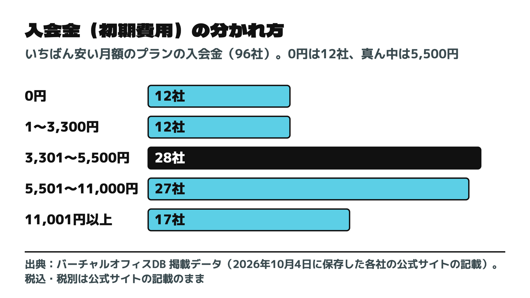 入会金（初期費用）の分かれ方