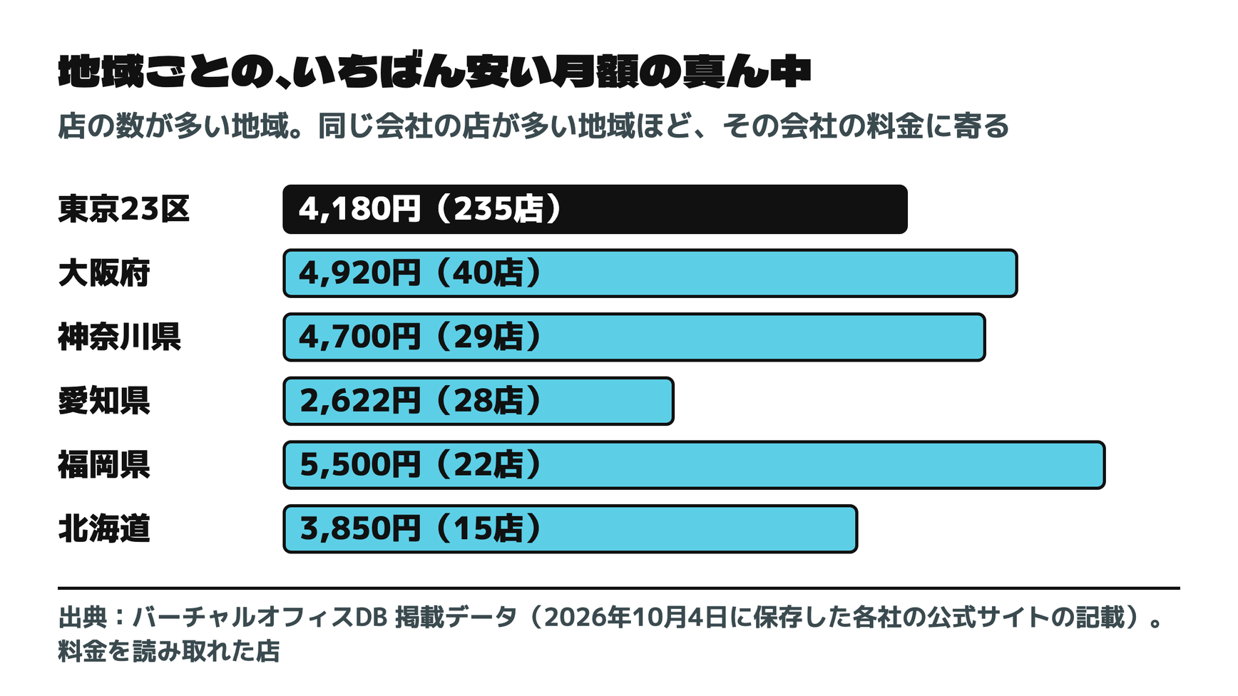 地域ごとの、いちばん安い月額の真ん中