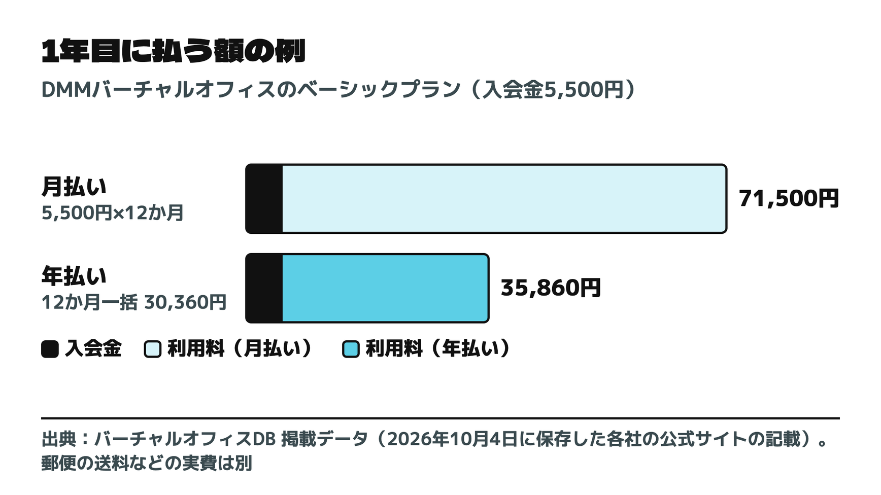 1年目に払う額の例